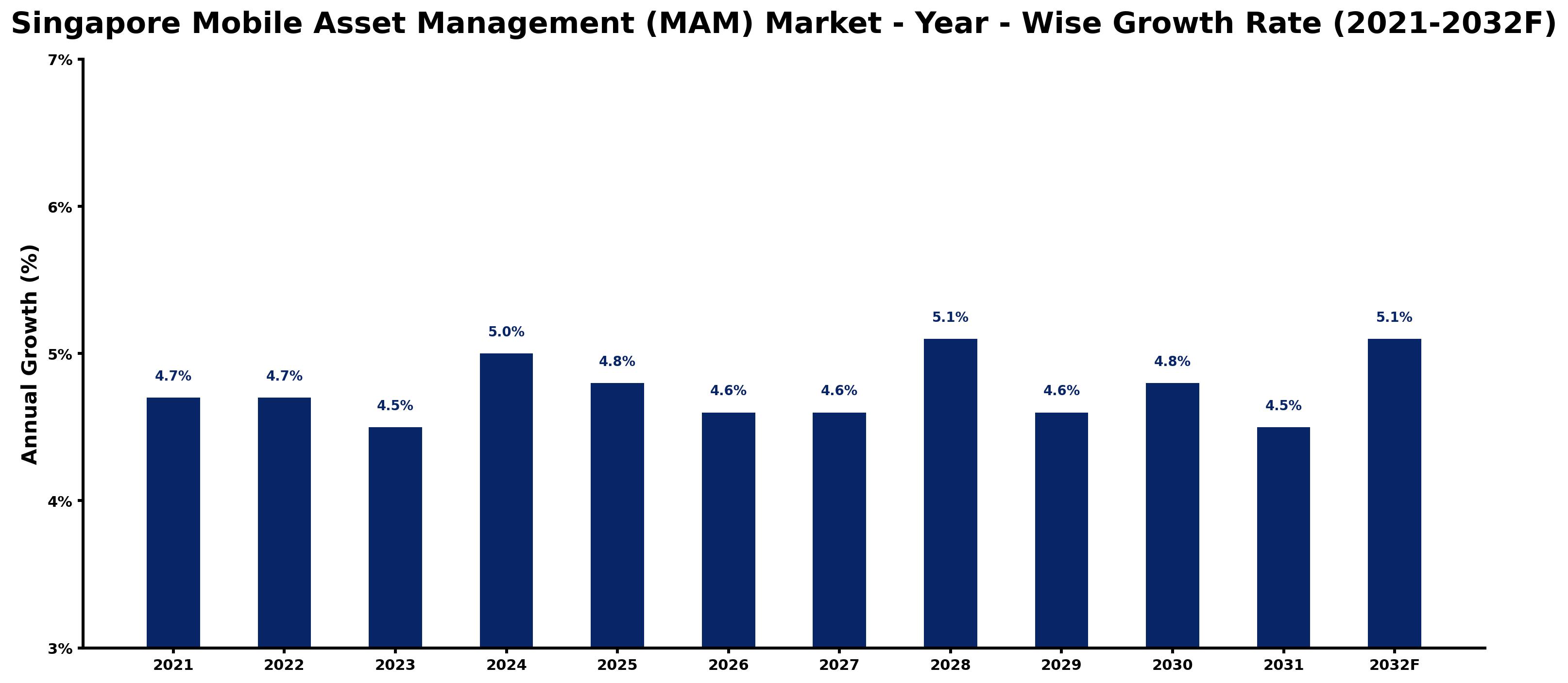 Singapore Mobile Asset Management (MAM) Market Year-wise Growth Rate and Key Drivers