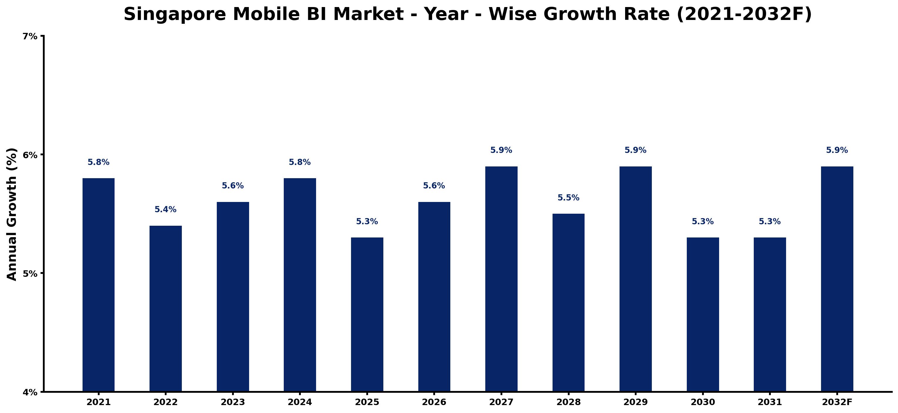 Singapore Mobile BI Market Year-wise Growth Rate and Key Drivers