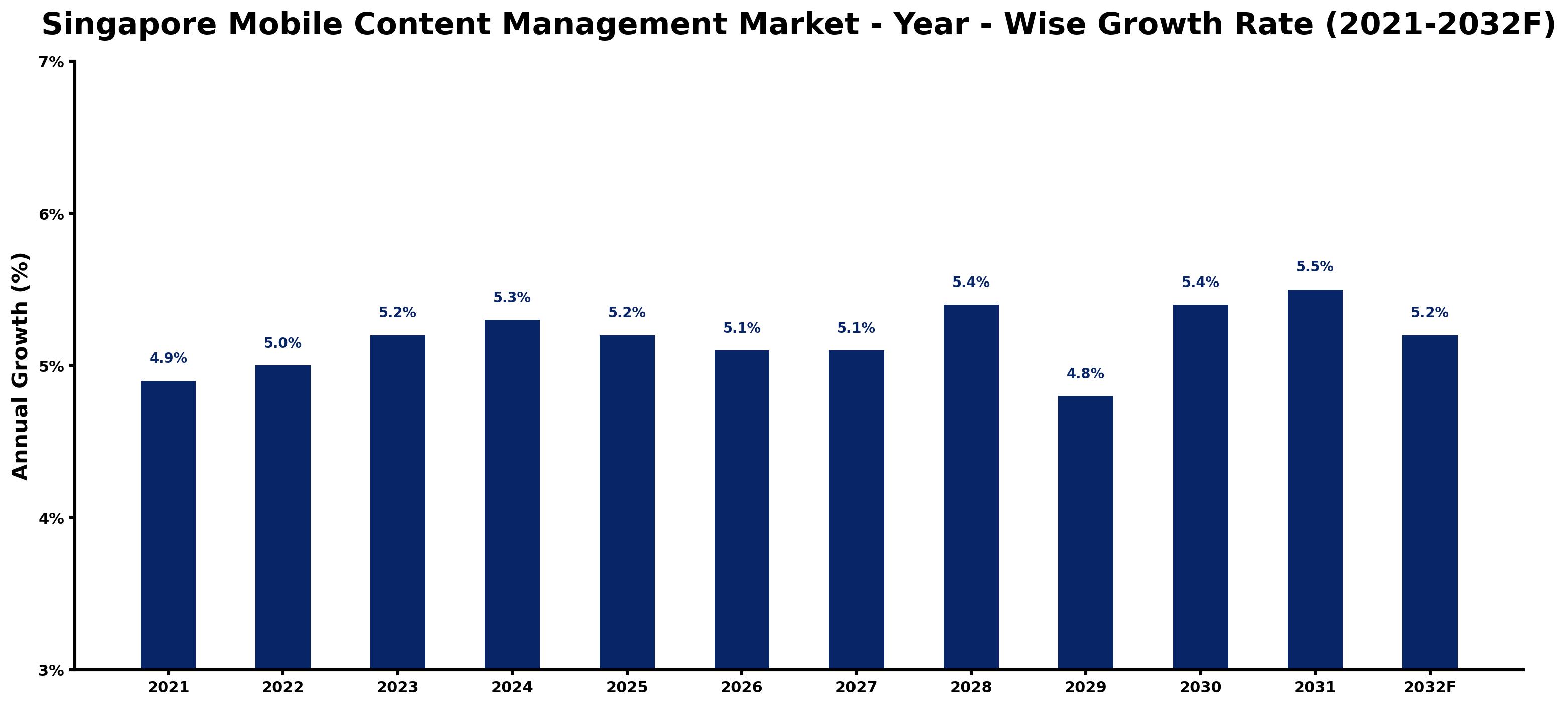 Singapore Mobile Content Management Market Year-wise Growth Rate and Key Drivers