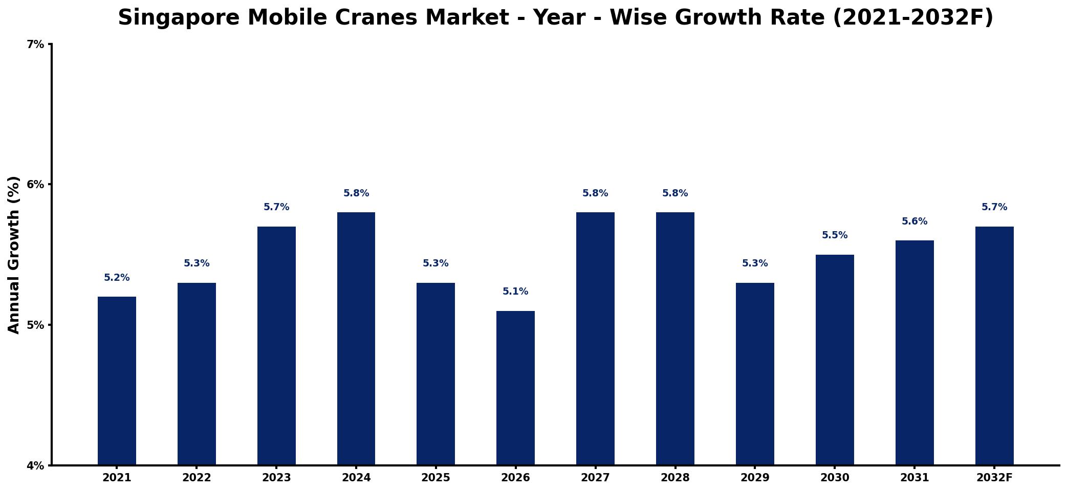 Singapore Mobile Cranes Market Year-wise Growth Rate and Key Drivers