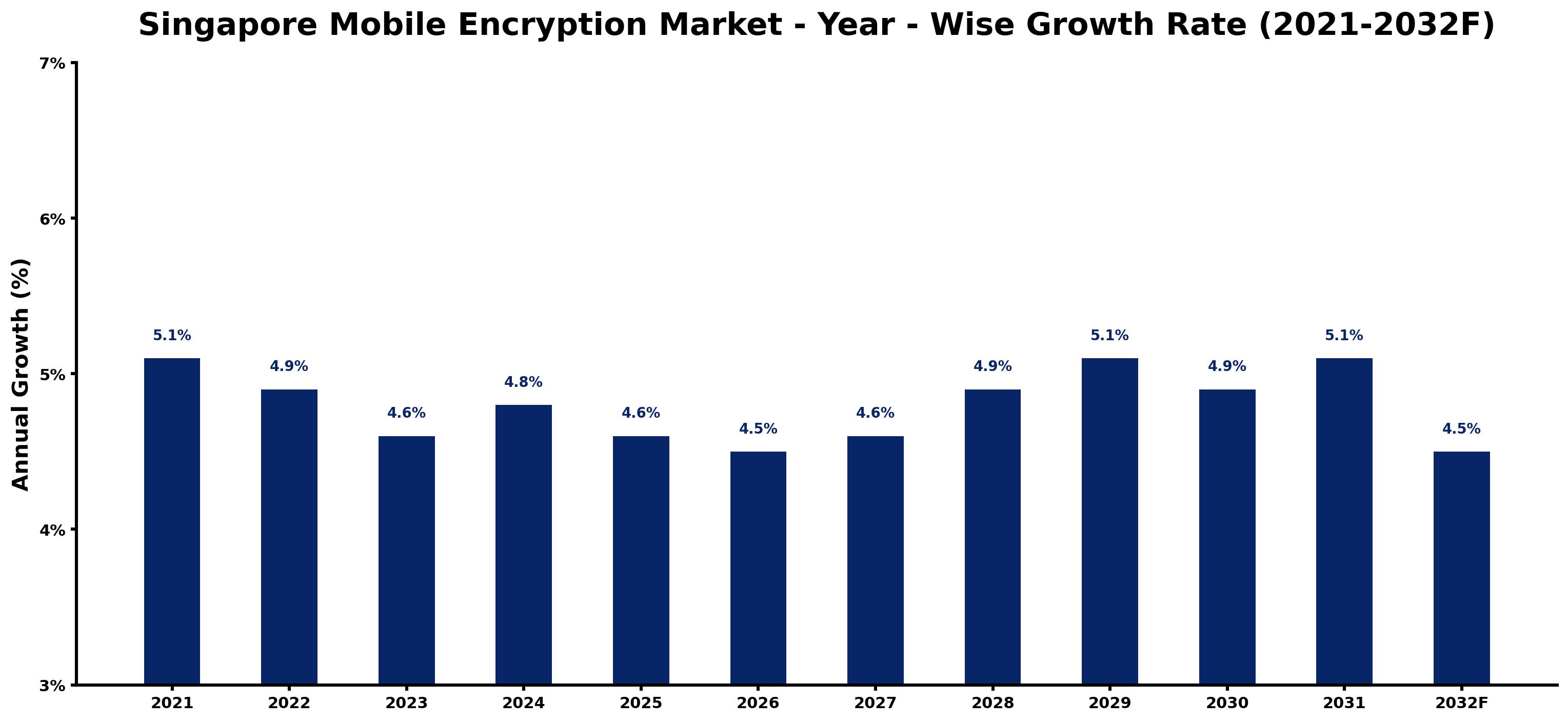 Singapore Mobile Encryption Market Year-wise Growth Rate and Key Drivers