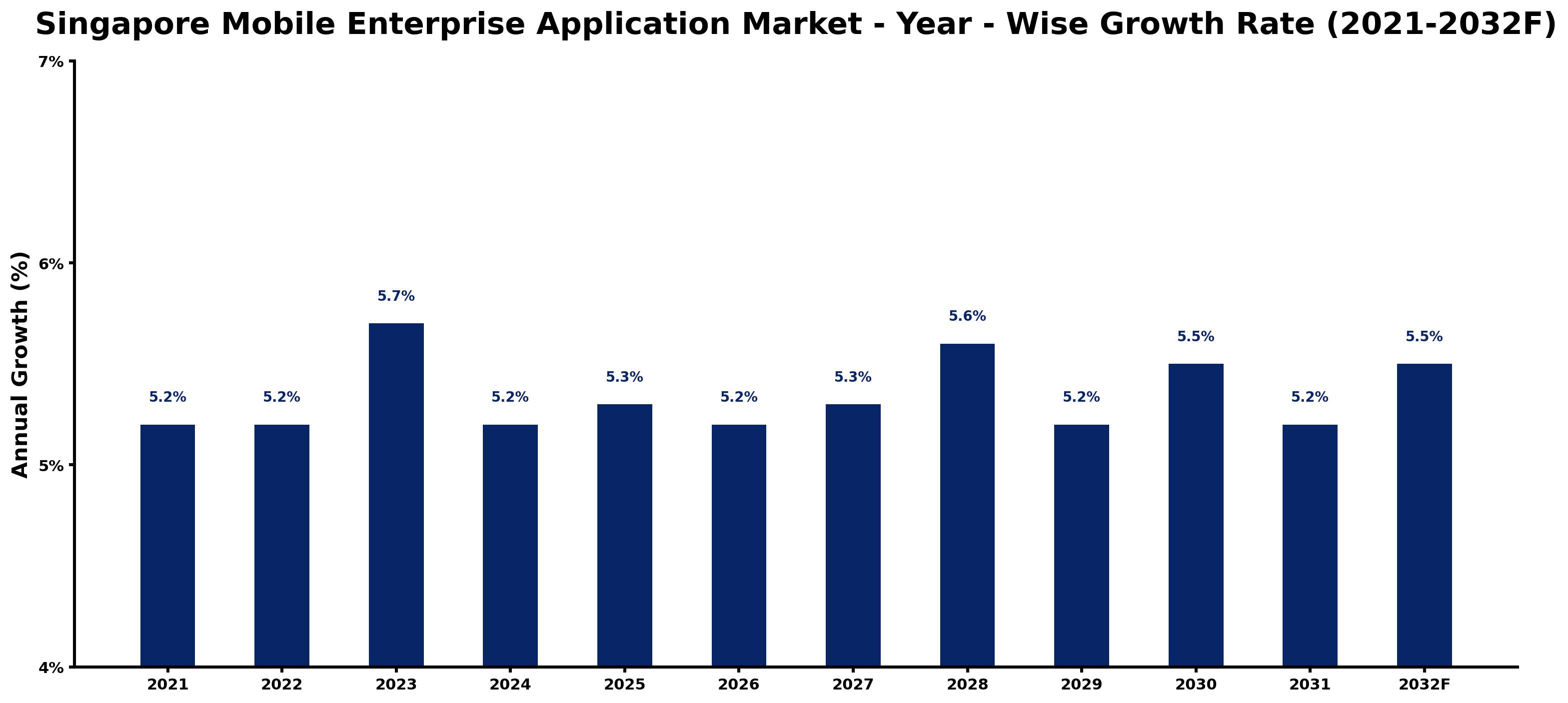 Singapore Mobile Enterprise Application Market Year-wise Growth Rate and Key Drivers
