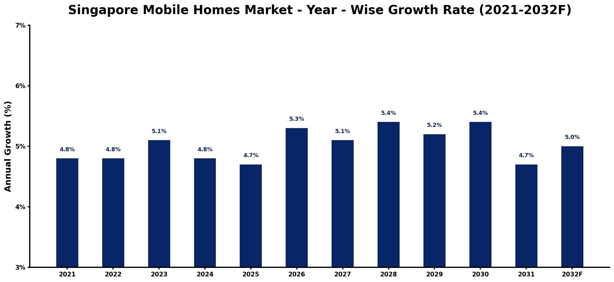 Singapore Mobile Homes Market Year-wise Growth Rate and Key Drivers