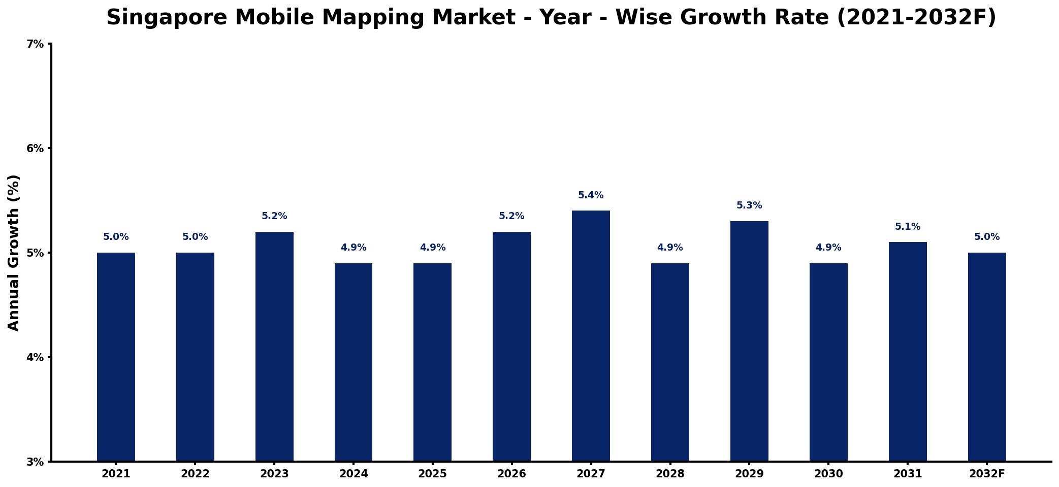Singapore Mobile Mapping Market Year-wise Growth Rate and Key Drivers