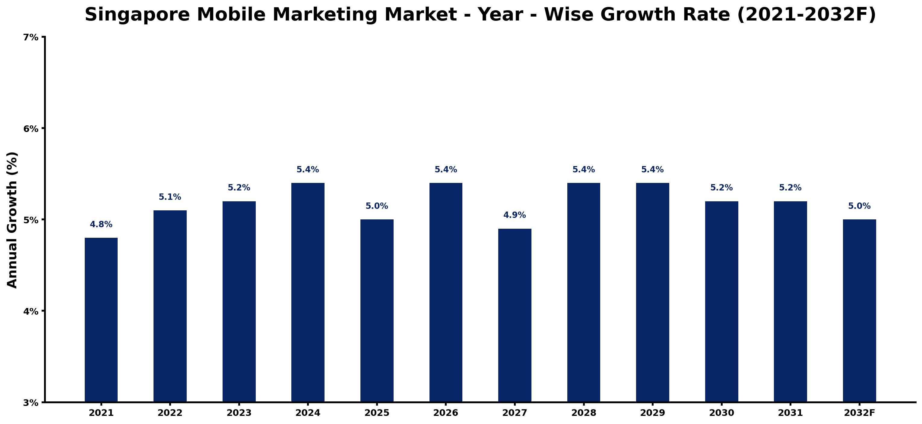 Singapore Mobile Marketing Market Year-wise Growth Rate and Key Drivers