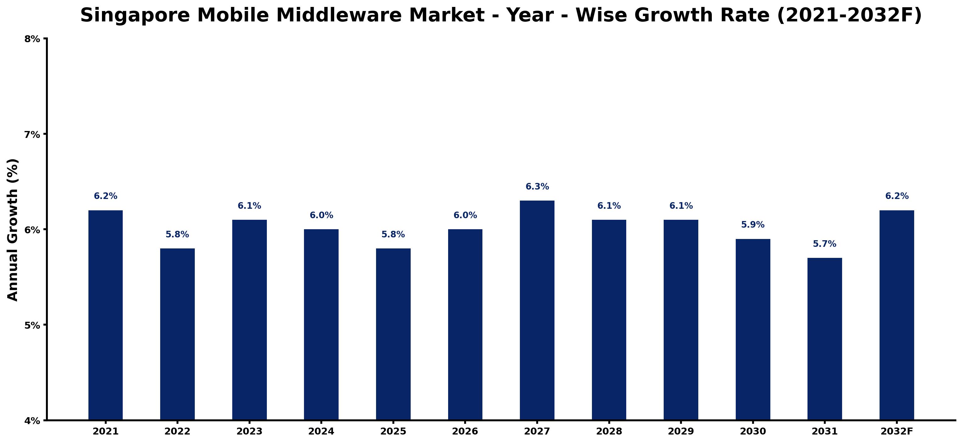 Singapore Mobile Middleware Market Year-wise Growth Rate and Key Drivers