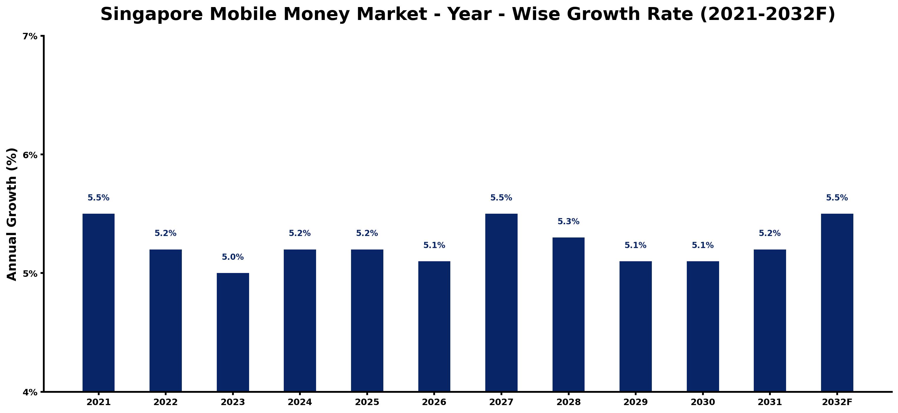 Singapore Mobile Money Market Year-wise Growth Rate and Key Drivers