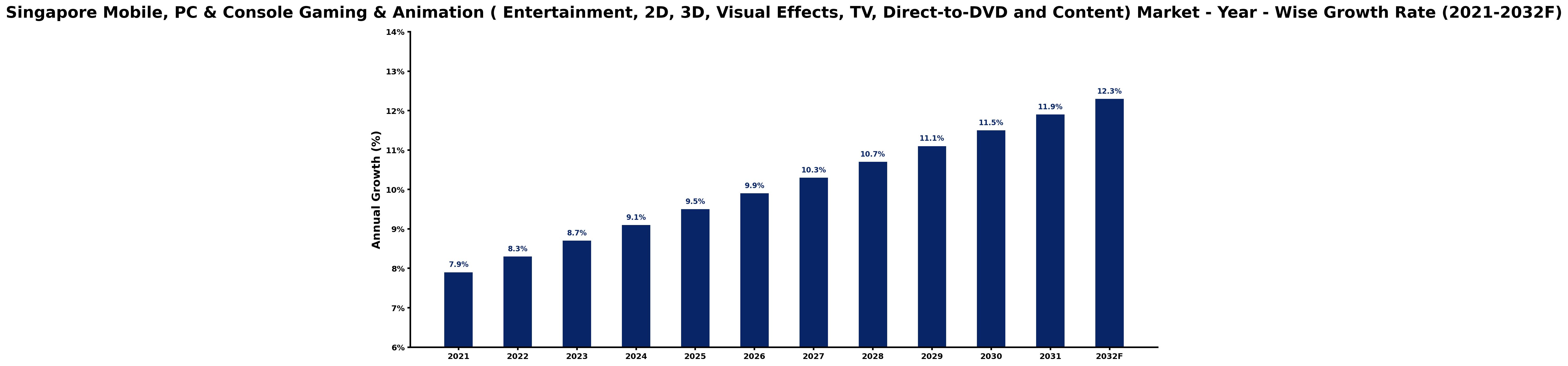 Singapore Mobile, PC & Console Gaming & Animation ( Entertainment, 2D, 3D, Visual Effects, TV, Direct-to-DVD and Content) Market Year-wise Growth Rate and Key Drivers