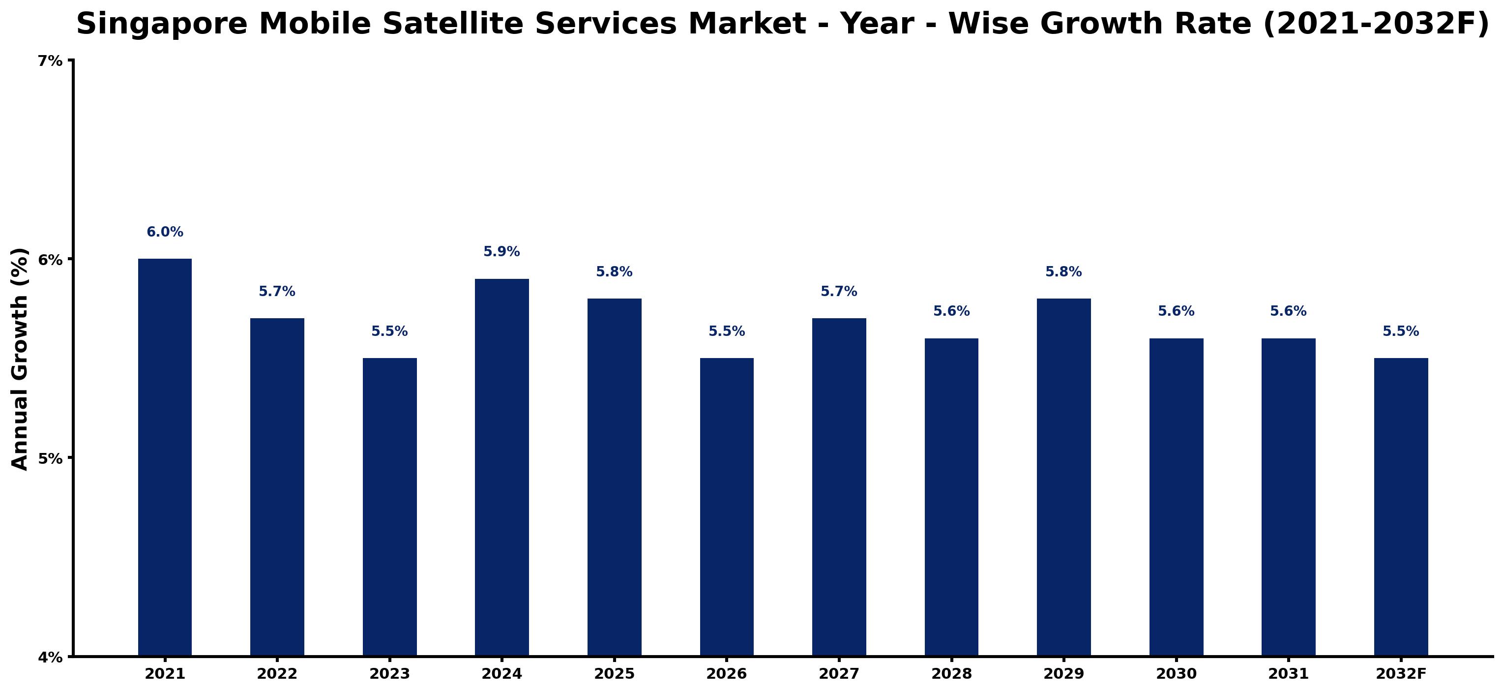 Singapore Mobile Satellite Services Market Year-wise Growth Rate and Key Drivers