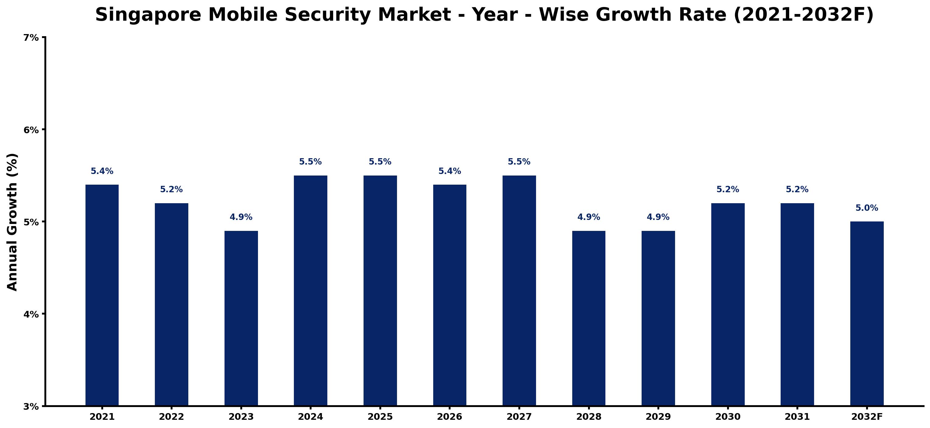 Singapore Mobile Security Market Year-wise Growth Rate and Key Drivers