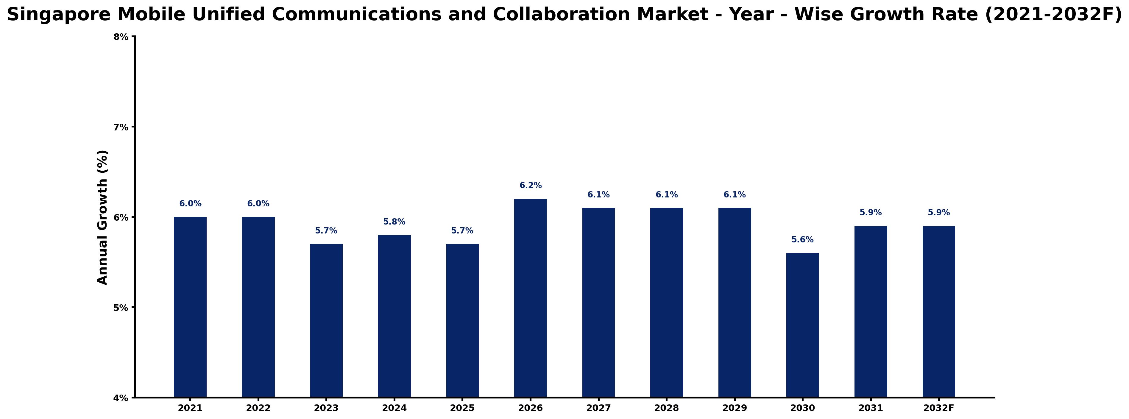 Singapore Mobile Unified Communications and Collaboration Market Year-wise Growth Rate and Key Drivers