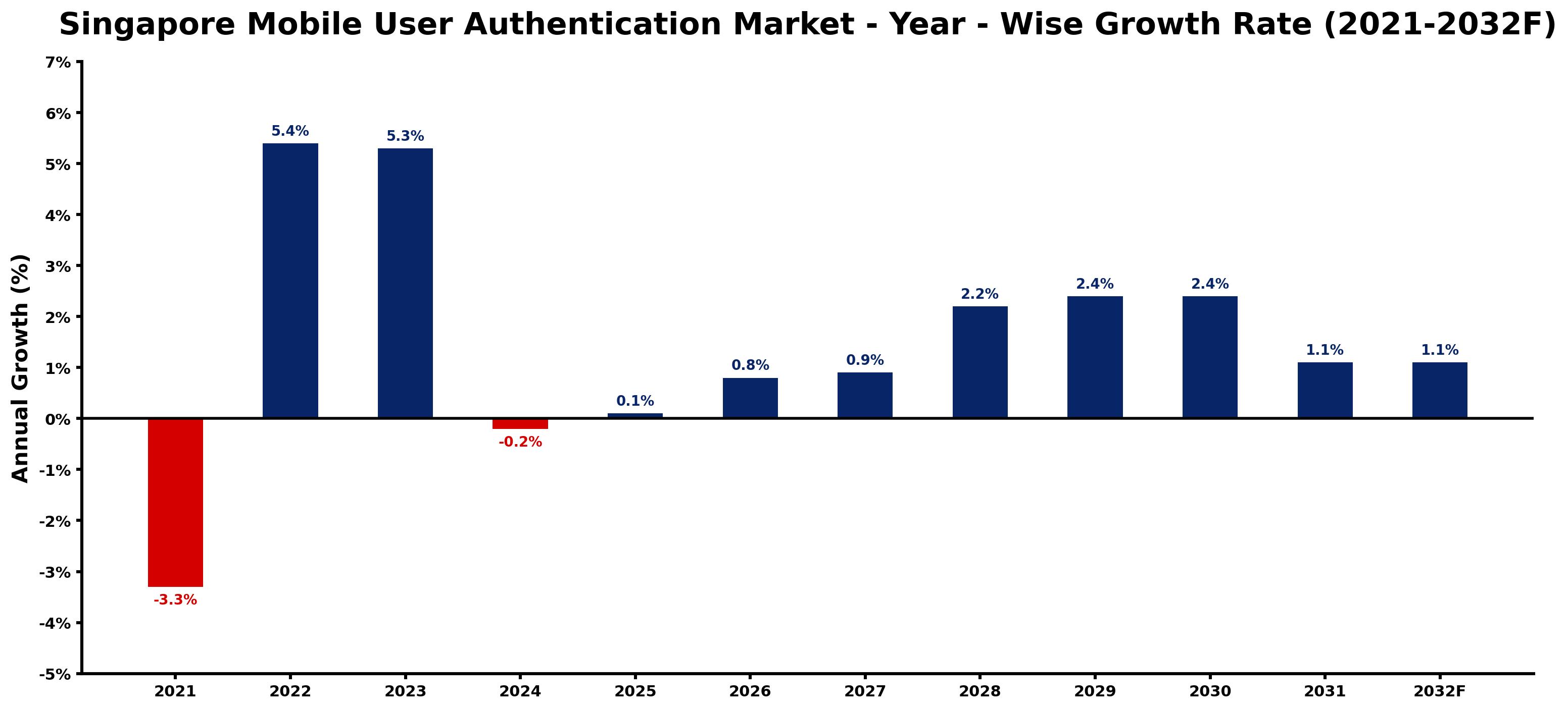 Singapore Mobile User Authentication Market Year-wise Growth Rate and Key Drivers