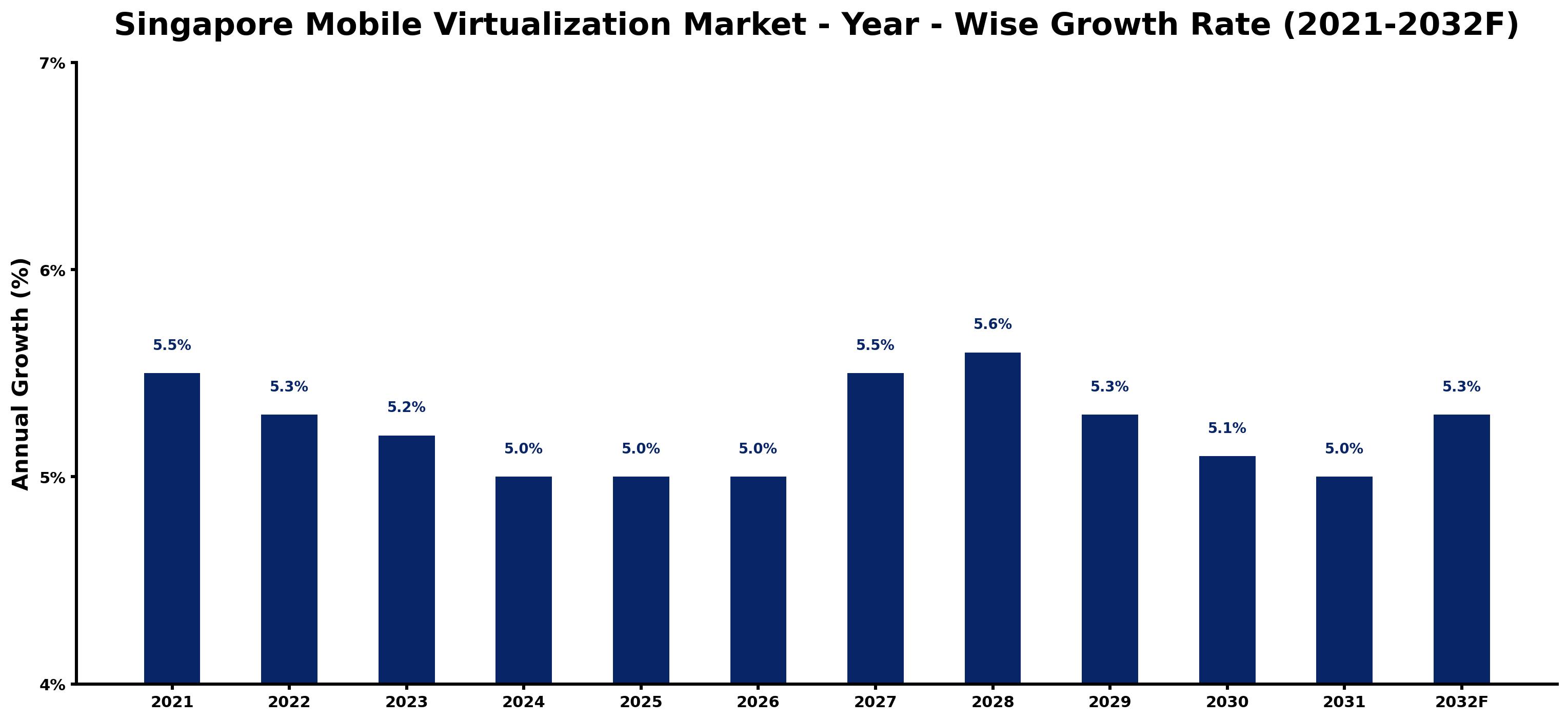 Singapore Mobile Virtualization Market Year-wise Growth Rate and Key Drivers