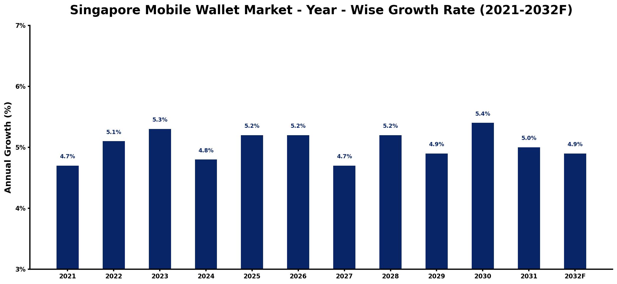 Singapore Mobile Wallet Market Year-wise Growth Rate and Key Drivers