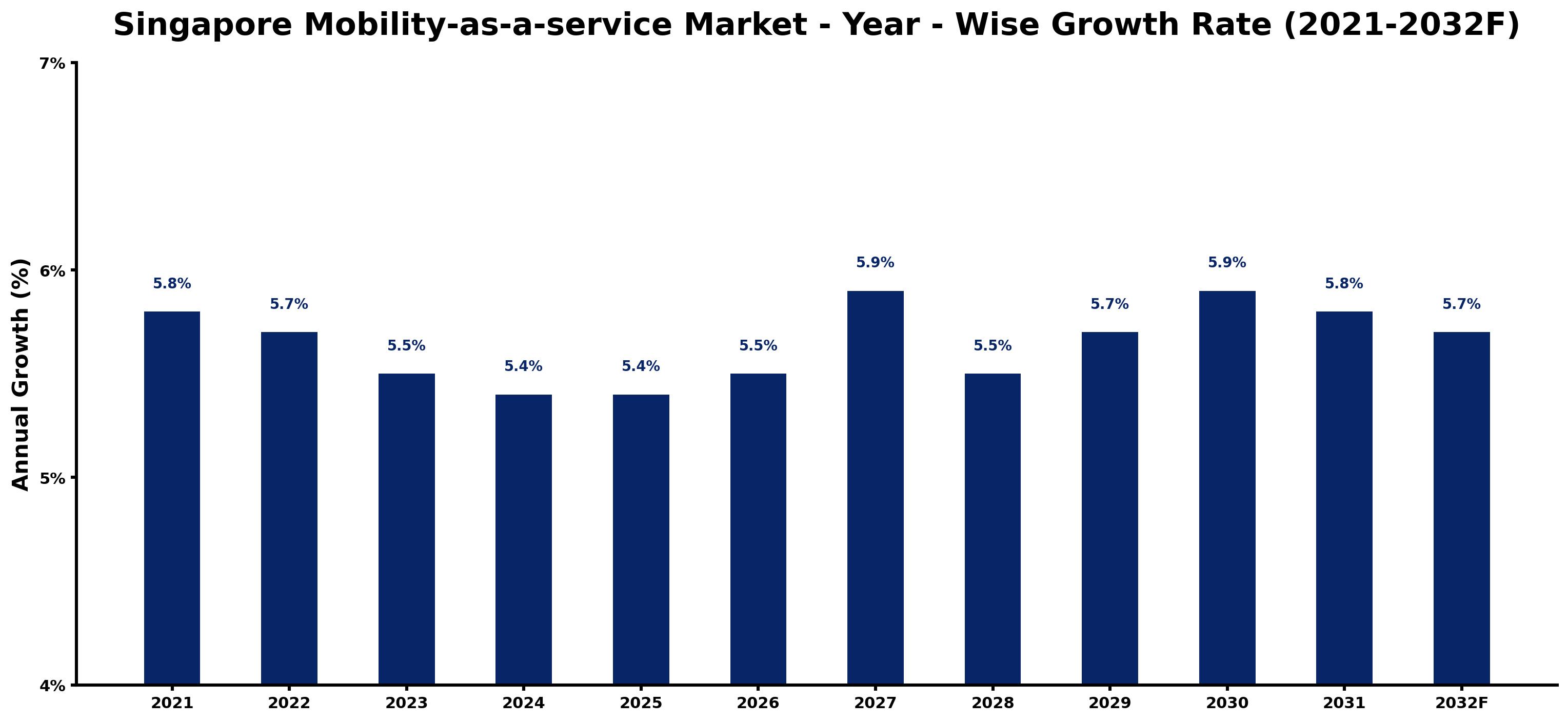 Singapore Mobility-as-a-service Market Year-wise Growth Rate and Key Drivers