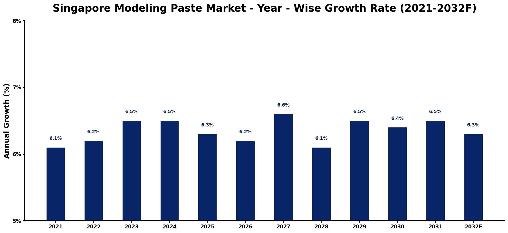 Singapore Modeling Paste Market Year-wise Growth Rate and Key Drivers