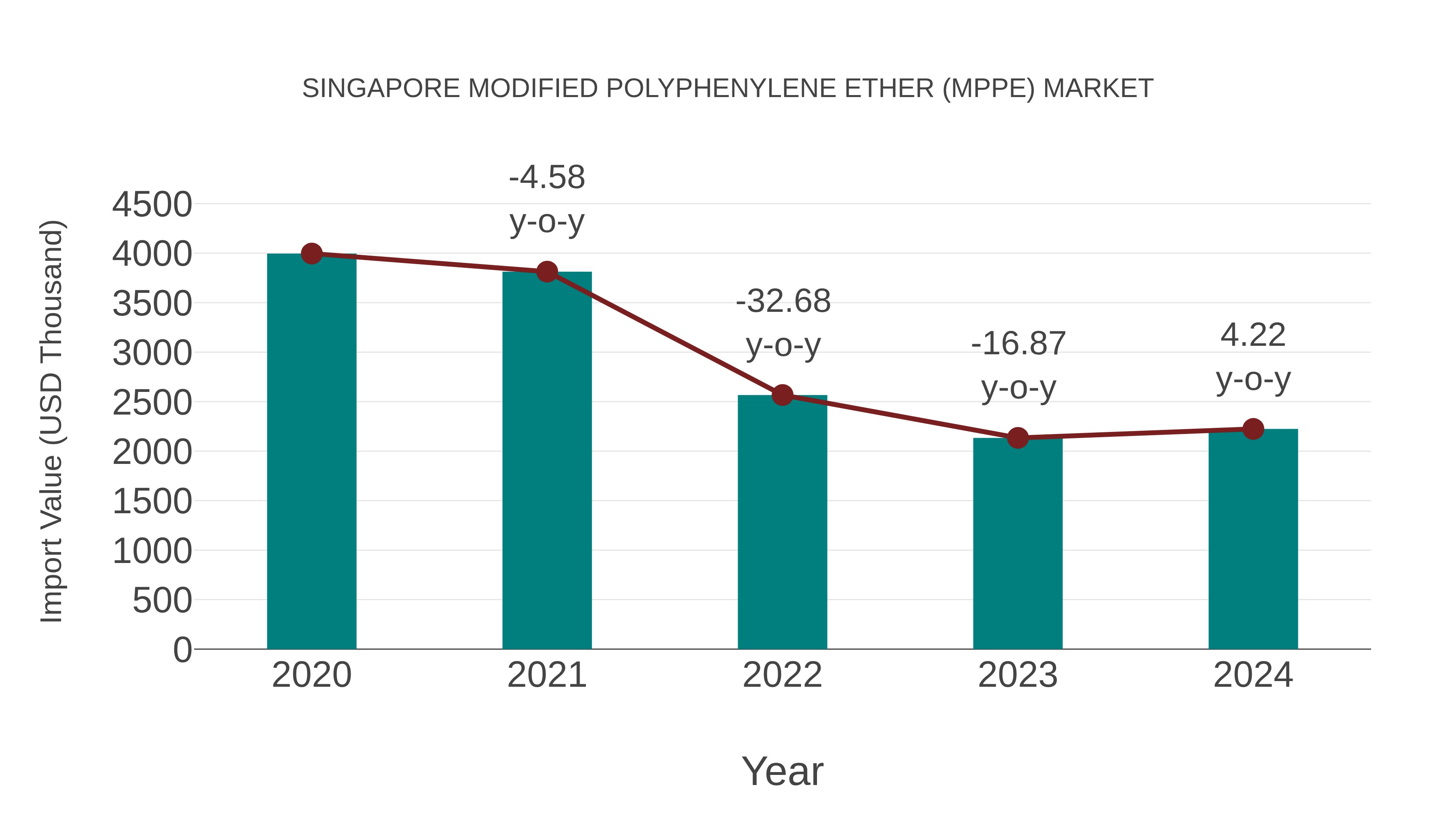  Singapore Modified Polyphenylene Ether (Mppe) Market: Import Trend Analysis