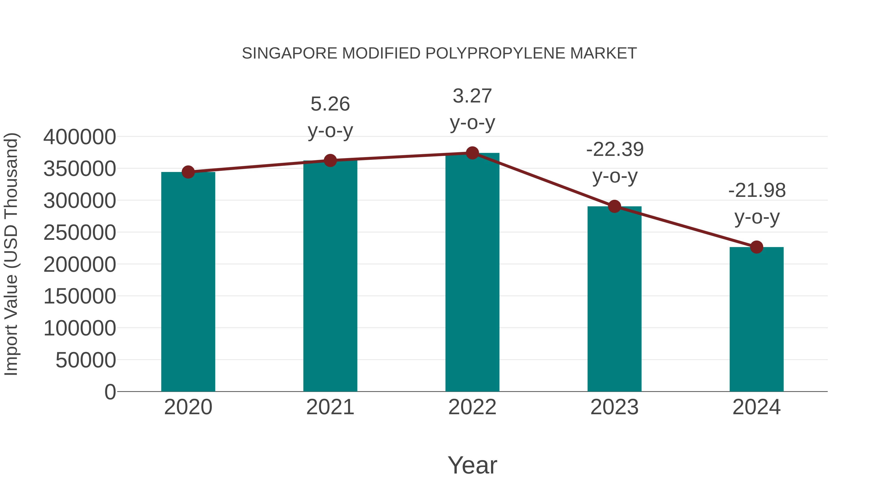  Singapore Modified Polypropylene Market: Import Trend Analysis