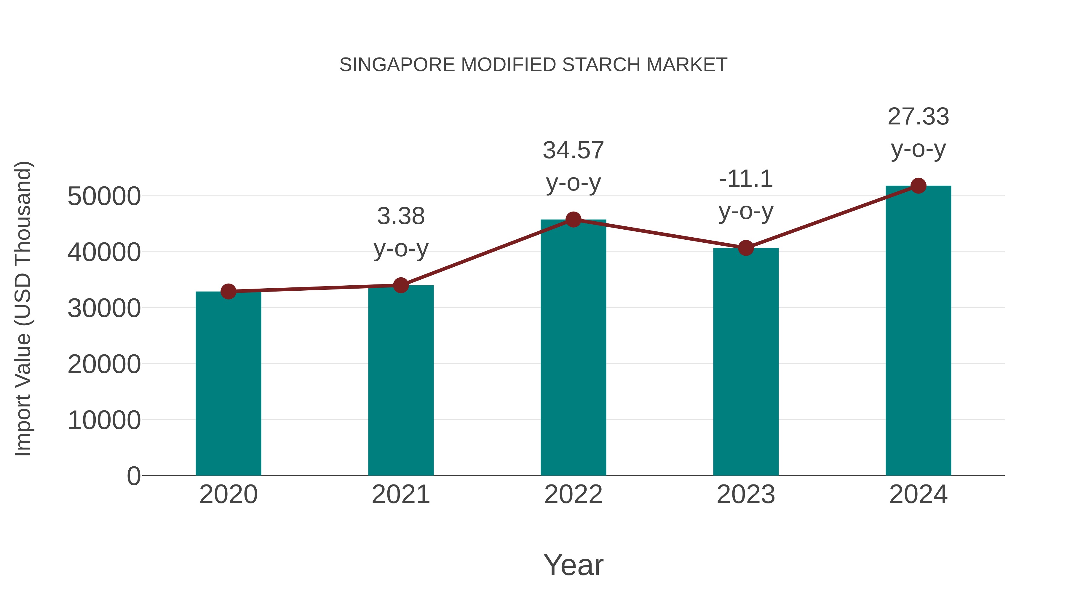  Singapore Modified Starch Market: Import Trend Analysis