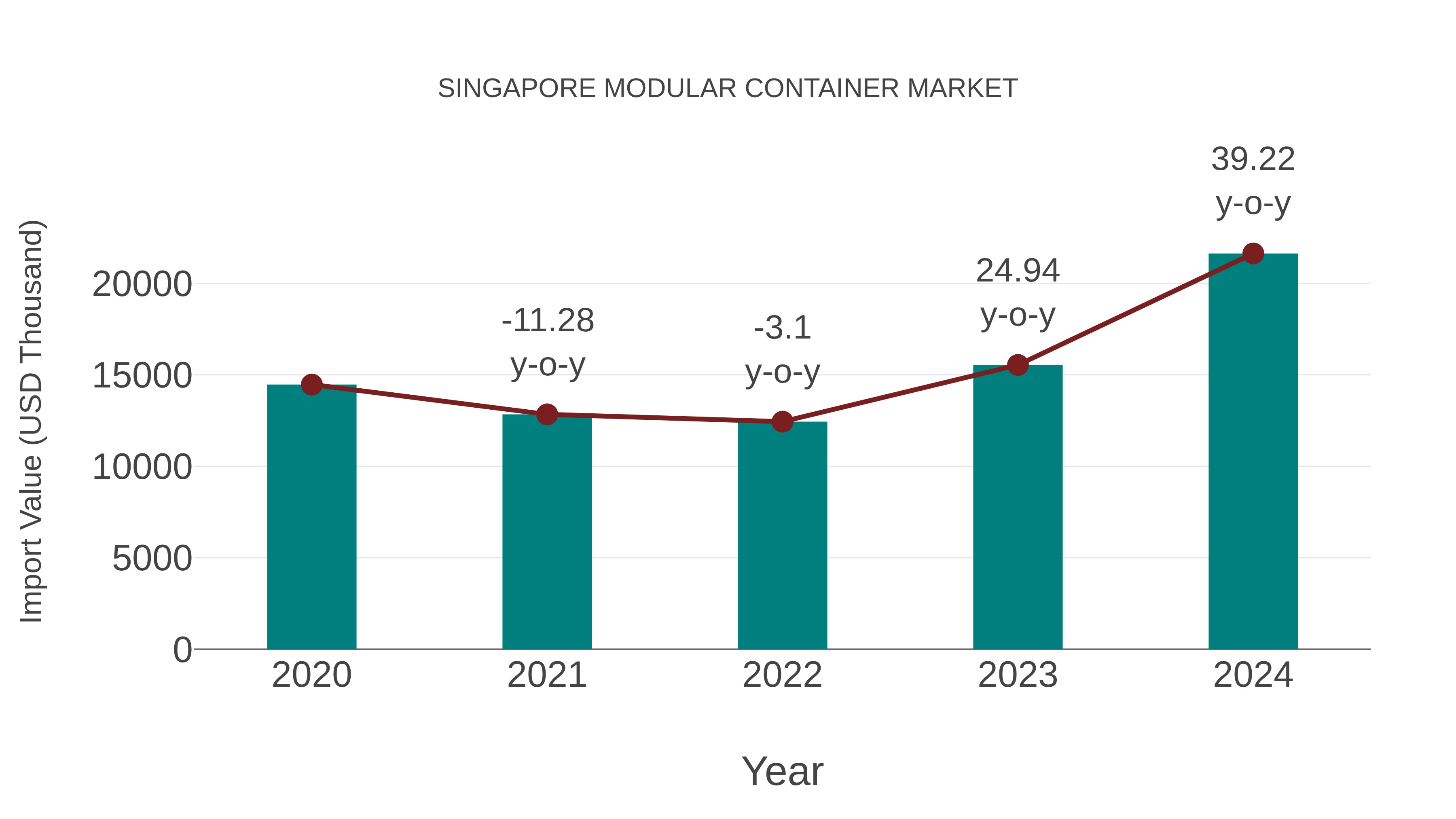  Singapore Modular Container Market: Import Trend Analysis