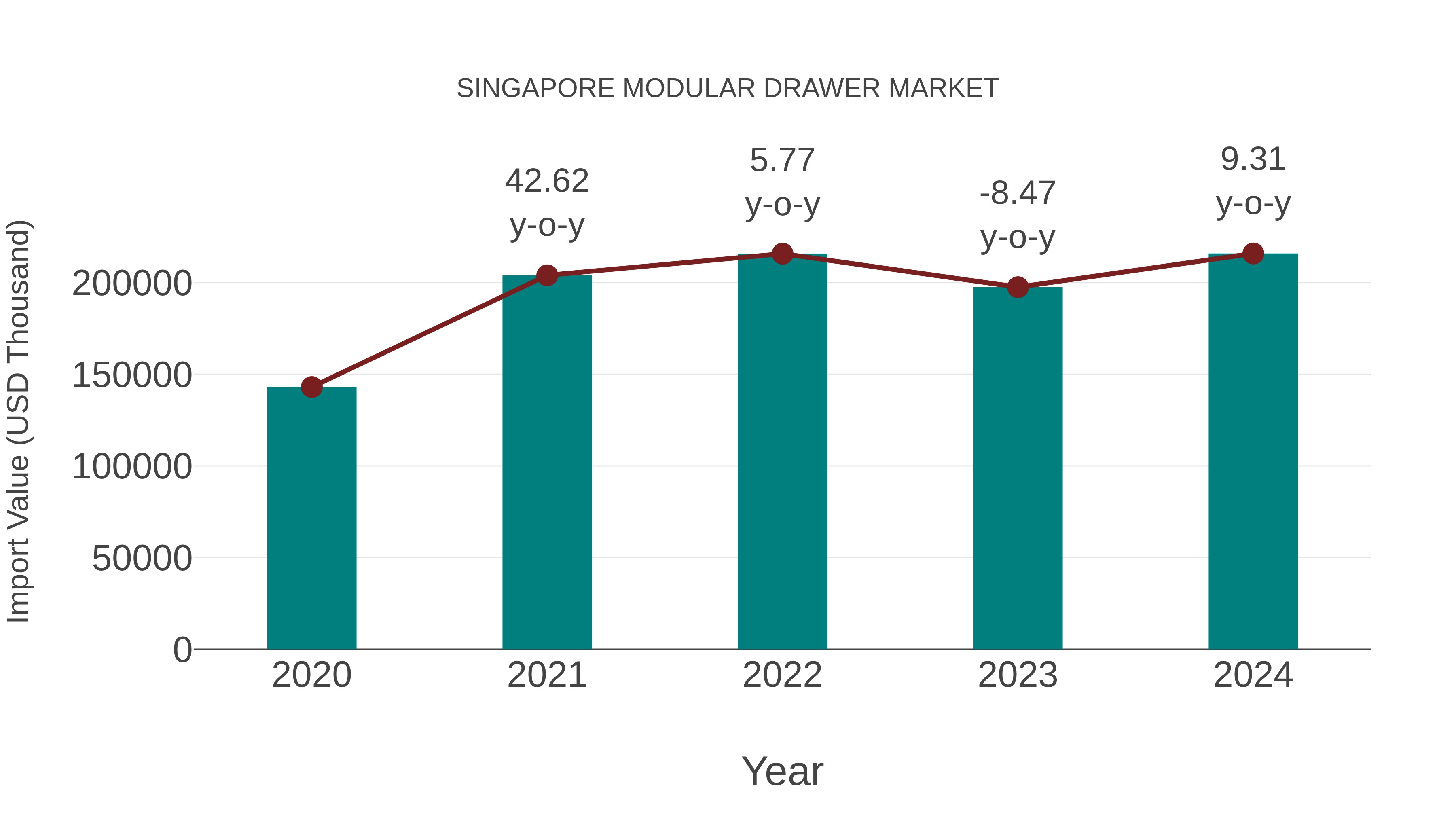  Singapore Modular Drawer Market: Import Trend Analysis
