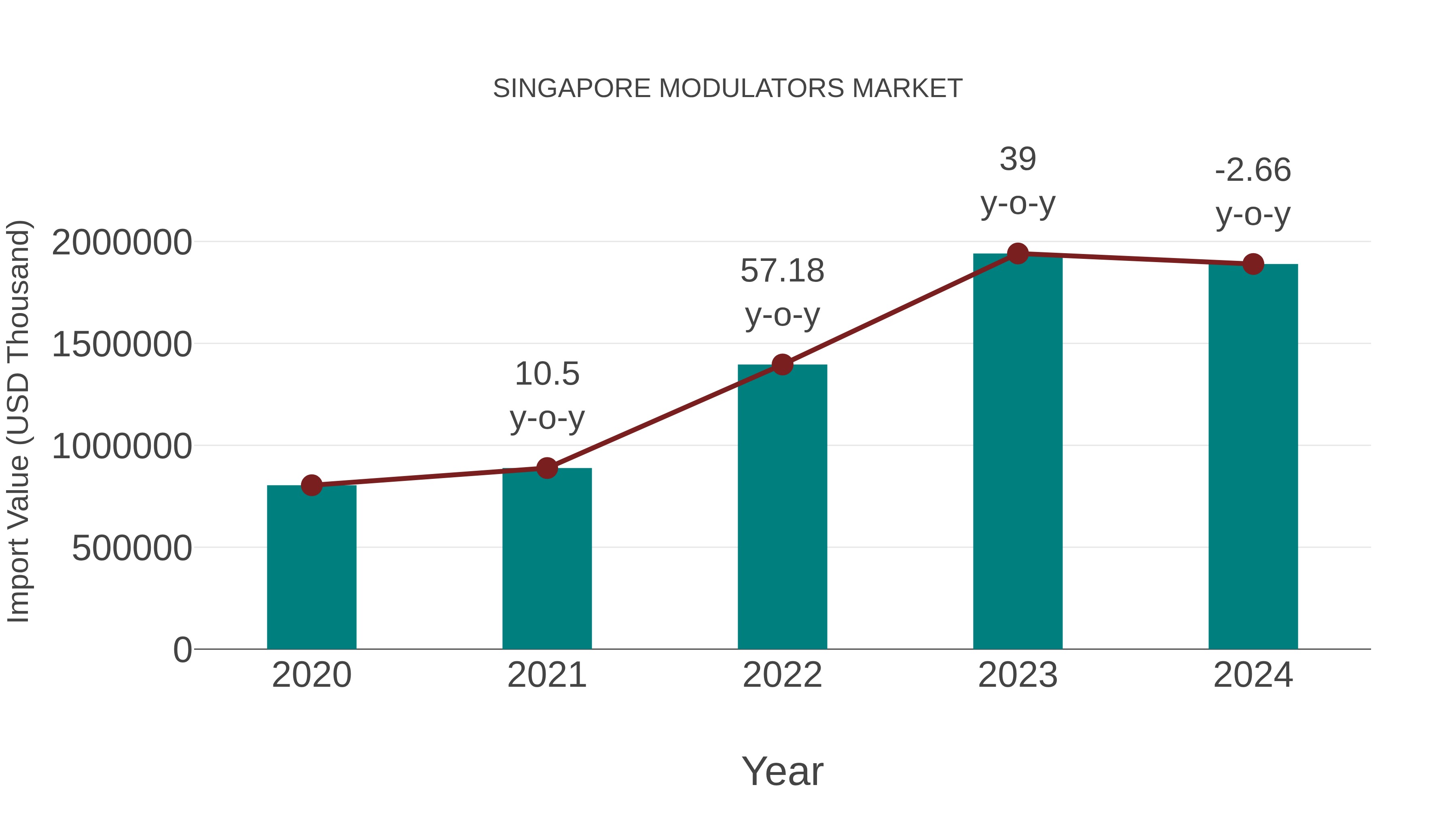  Singapore Modulators Market: Import Trend Analysis