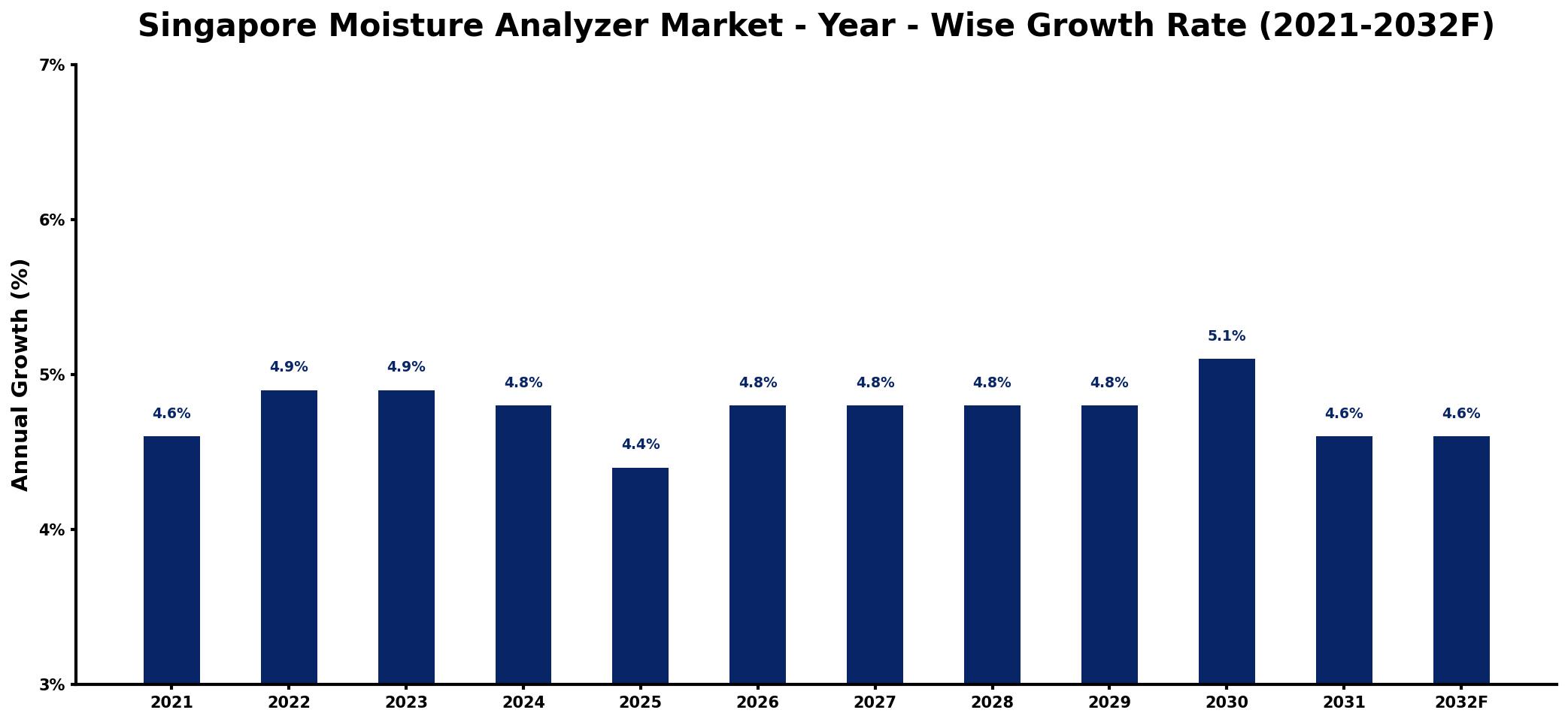 Singapore Moisture Analyzer Market Year-wise Growth Rate and Key Drivers