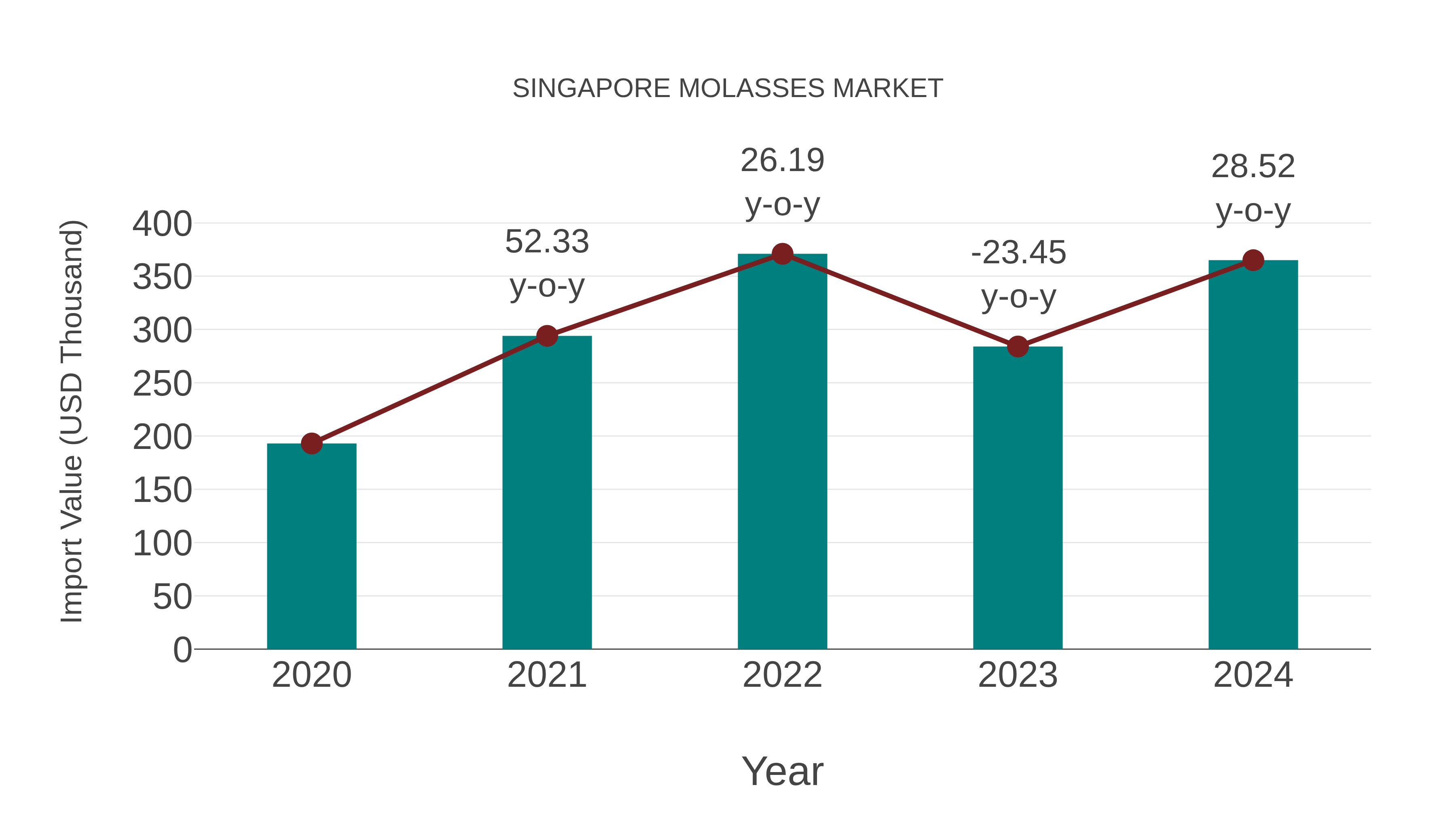  Singapore Molasses Market: Import Trend Analysis