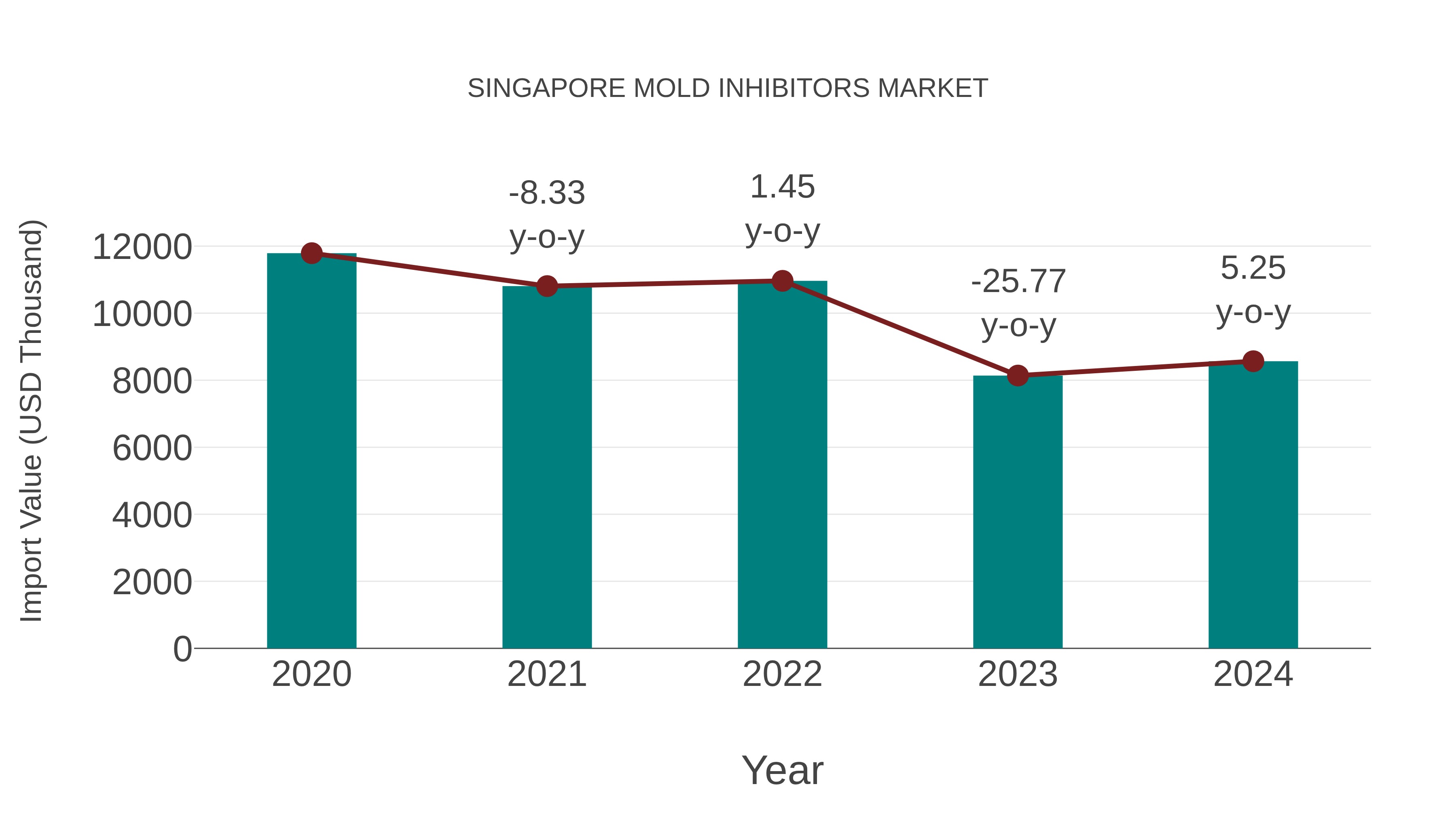  Singapore Mold Inhibitors Market: Import Trend Analysis