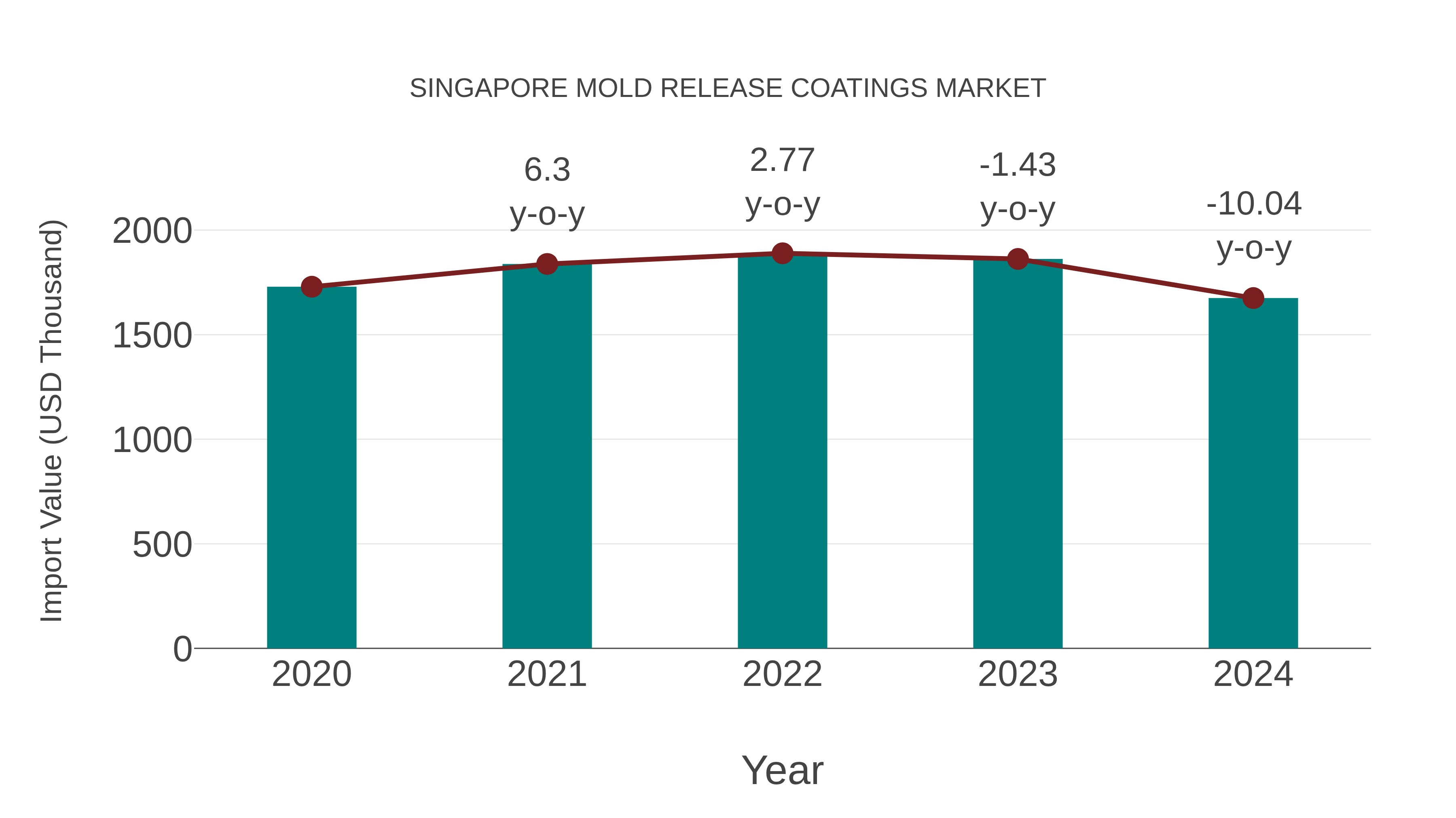  Singapore Mold Release Coatings Market: Import Trend Analysis