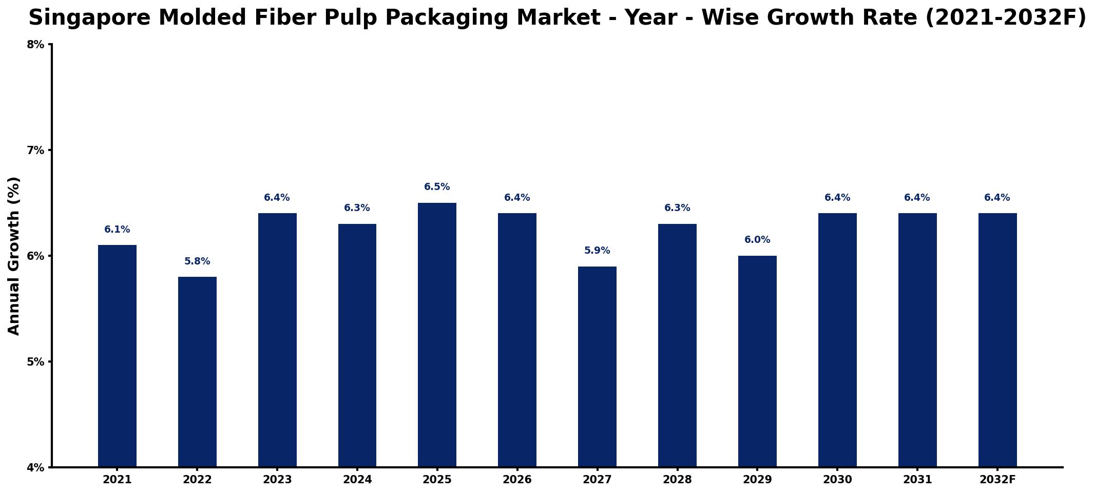 Singapore Molded Fiber Pulp Packaging Market Year-wise Growth Rate and Key Drivers