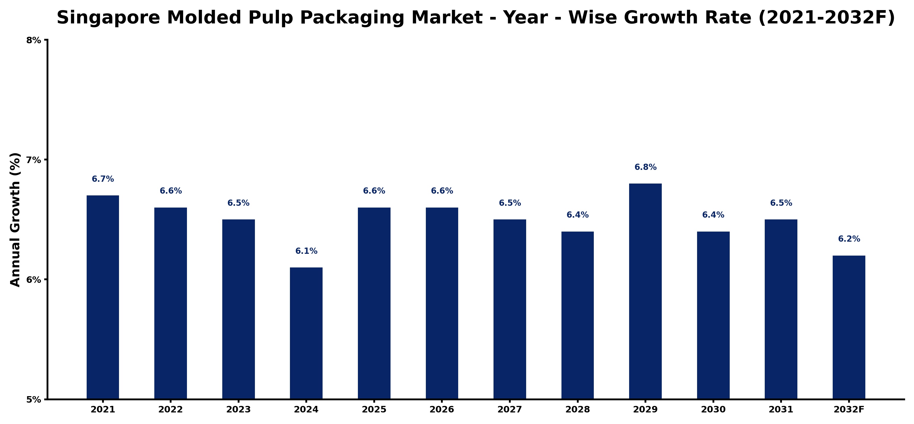Singapore Molded Pulp Packaging Market Year-wise Growth Rate and Key Drivers