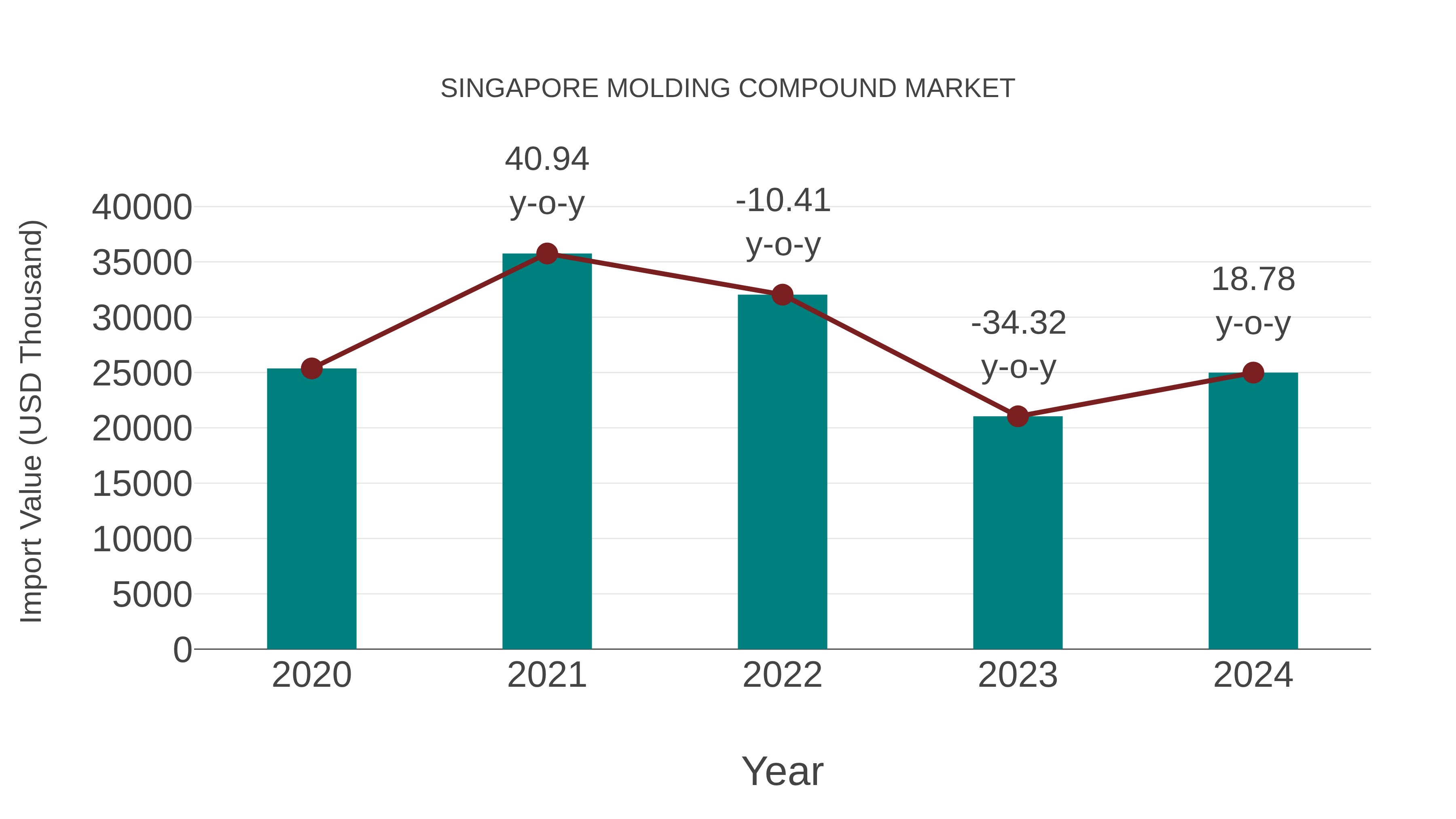  Singapore Molding Compound Market: Import Trend Analysis