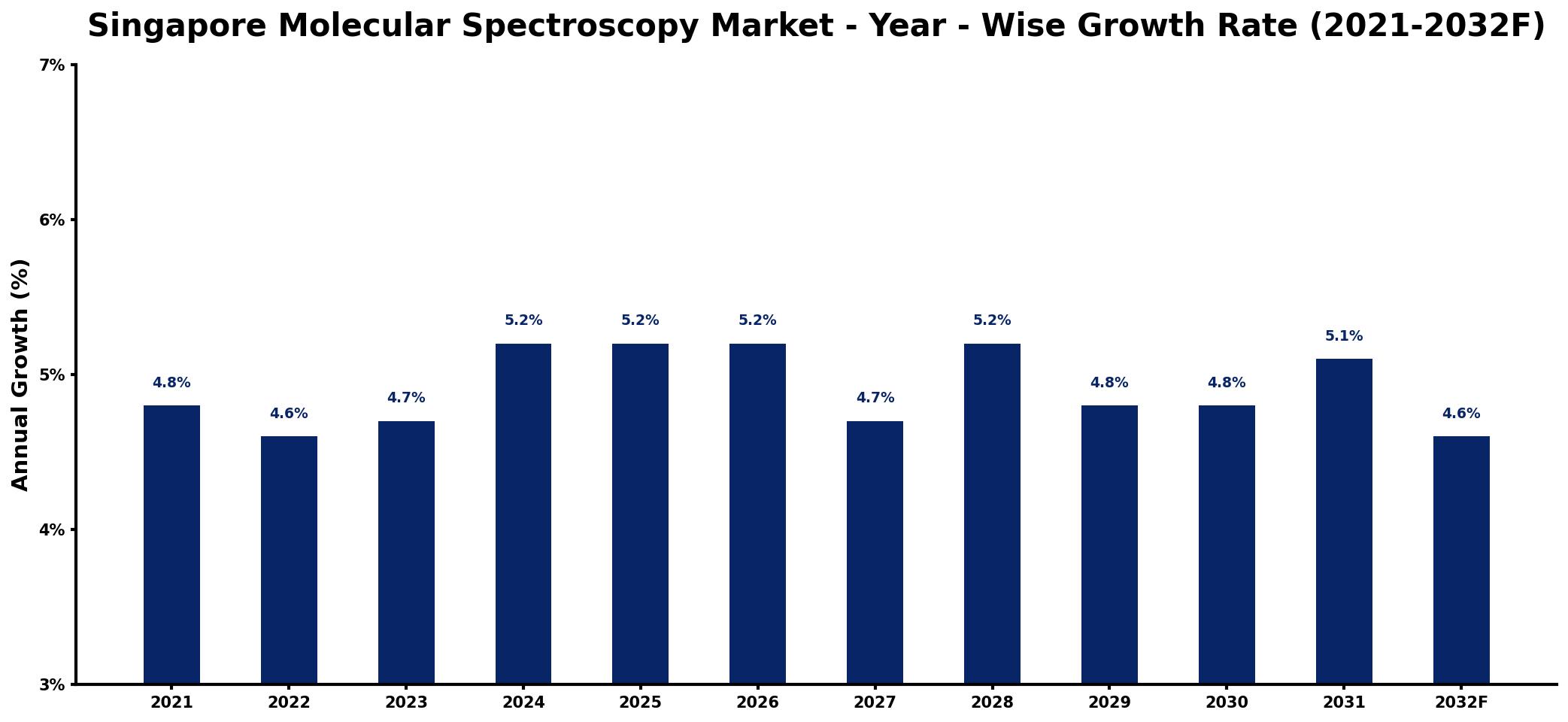 Singapore Molecular Spectroscopy Market Year-wise Growth Rate and Key Drivers