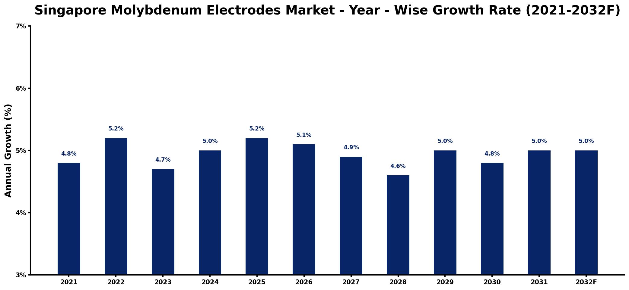 Singapore Molybdenum Electrodes Market Year-wise Growth Rate and Key Drivers