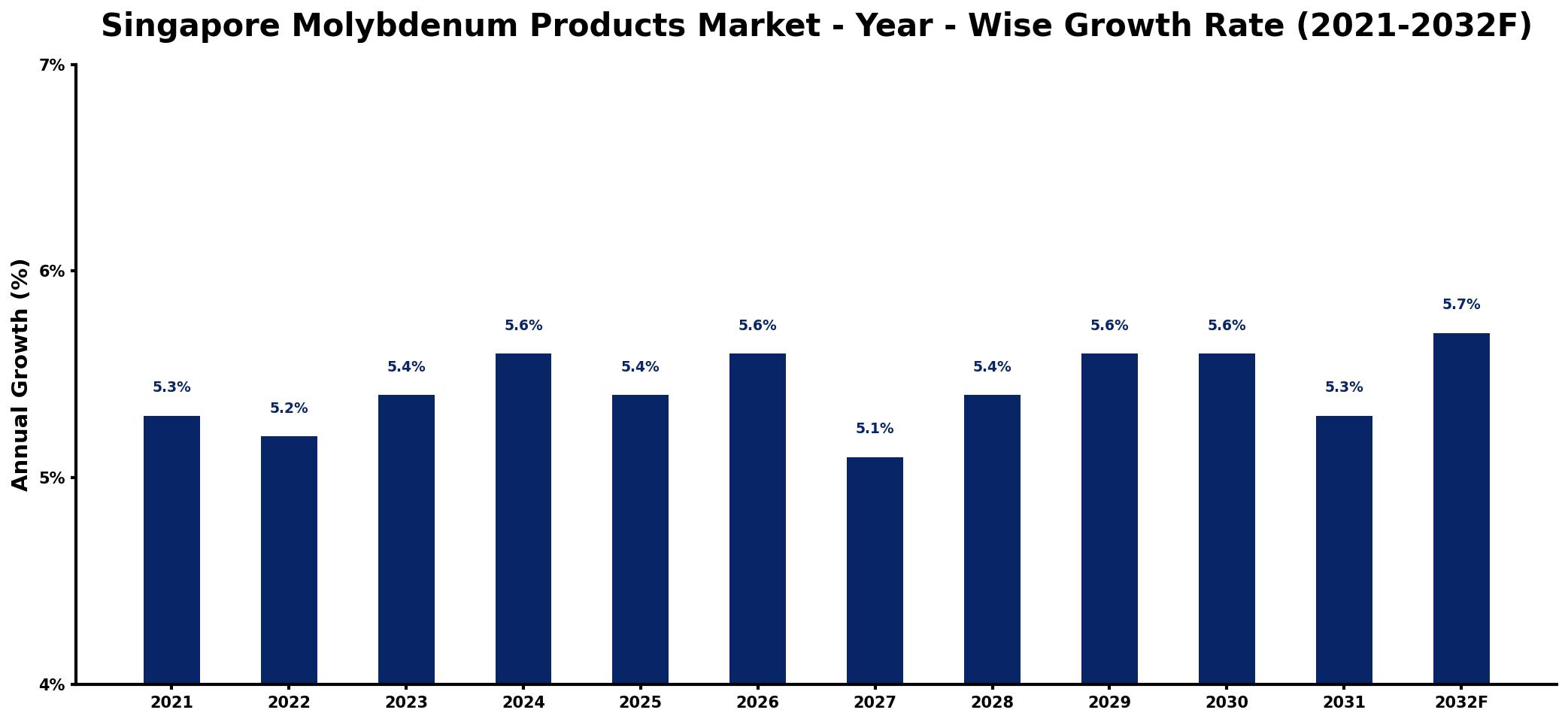 Singapore Molybdenum Products Market Year-wise Growth Rate and Key Drivers