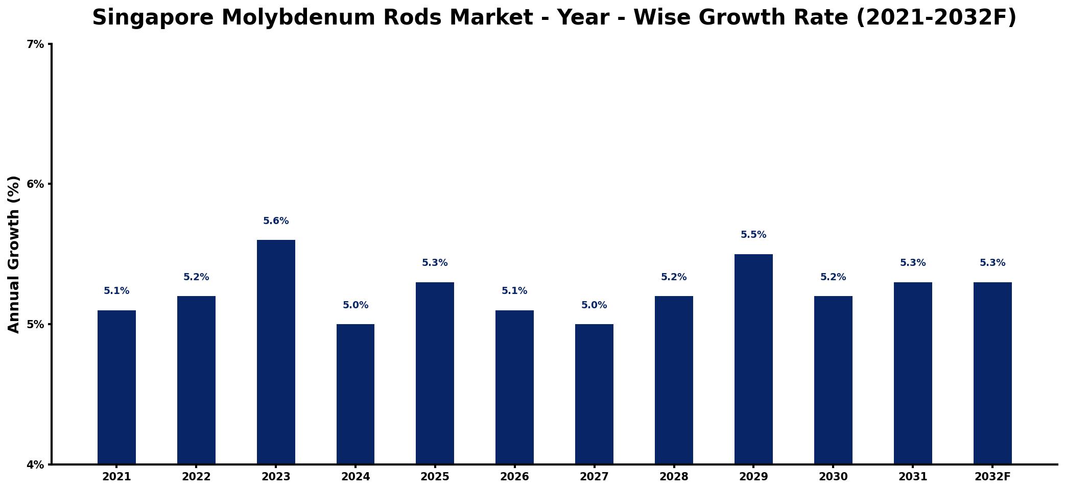 Singapore Molybdenum Rods Market Year-wise Growth Rate and Key Drivers