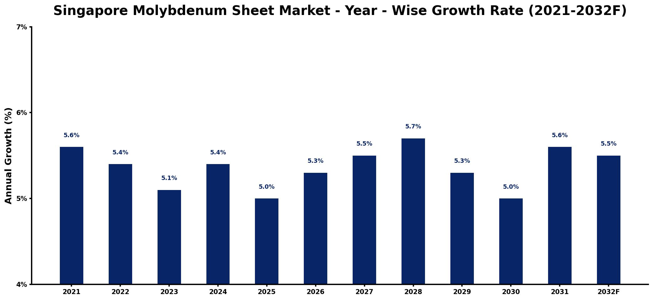 Singapore Molybdenum Sheet Market Year-wise Growth Rate and Key Drivers