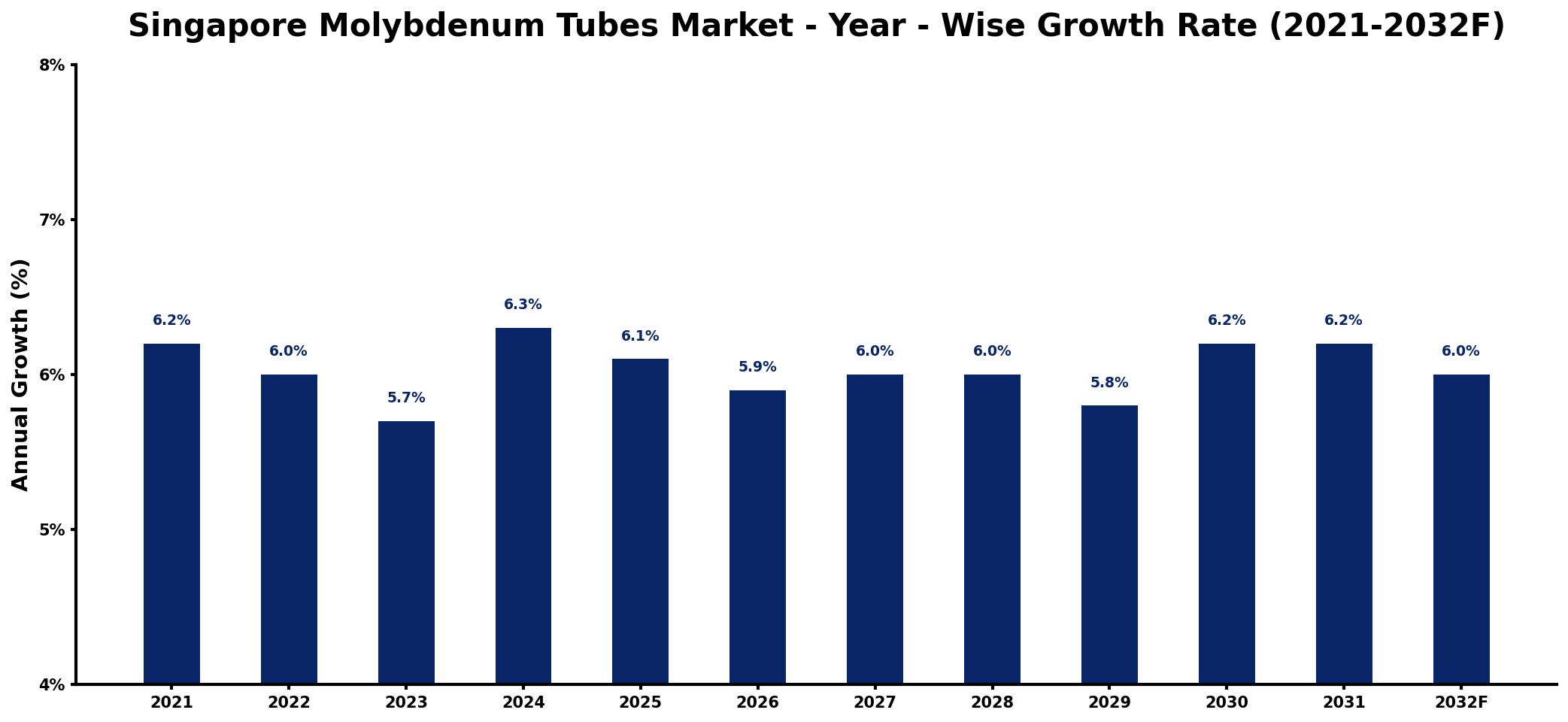 Singapore Molybdenum Tubes Market Year-wise Growth Rate and Key Drivers