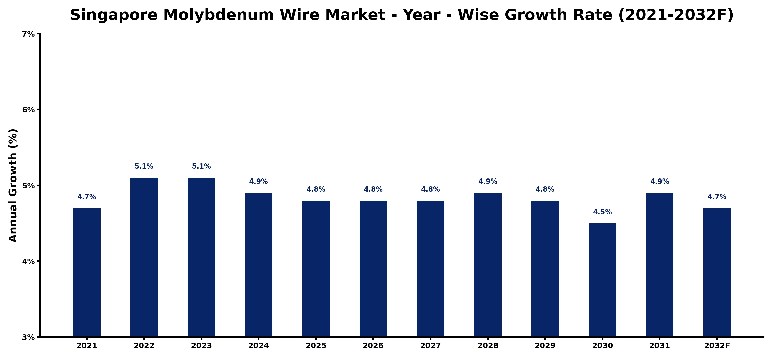 Singapore Molybdenum Wire Market Year-wise Growth Rate and Key Drivers