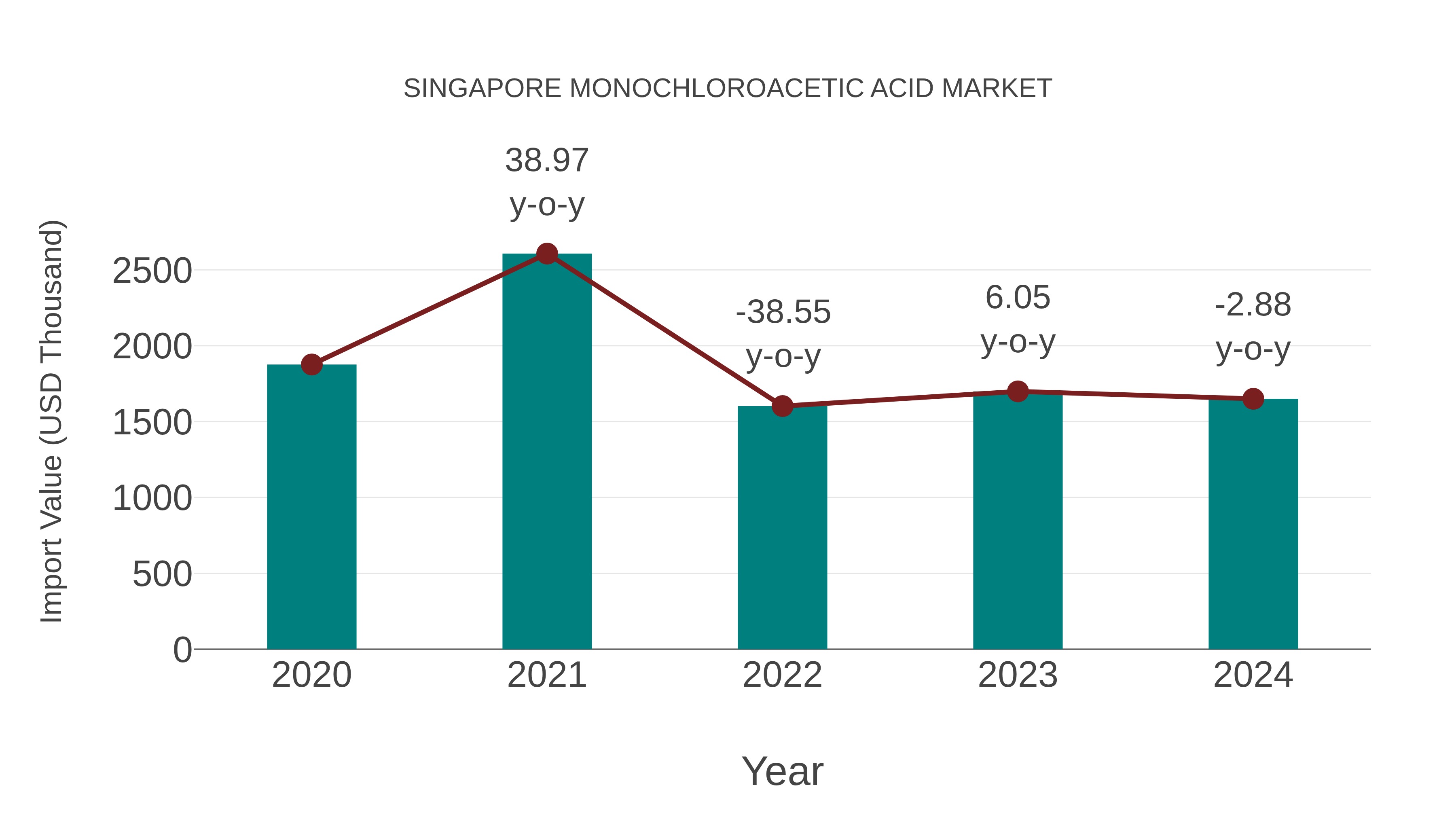 Singapore Monochloroacetic Acid Market: Import Trend Analysis