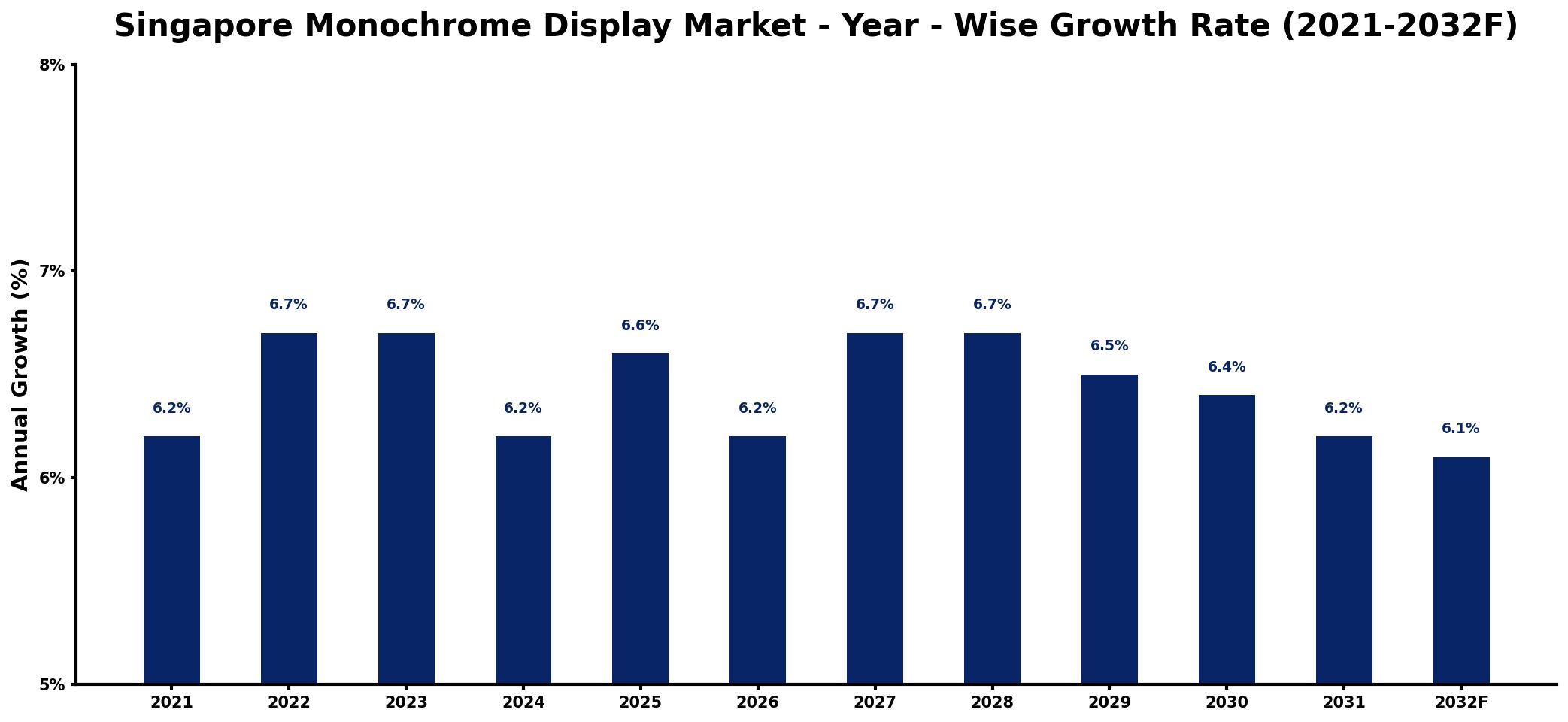 Singapore Monochrome Display Market Year-wise Growth Rate and Key Drivers