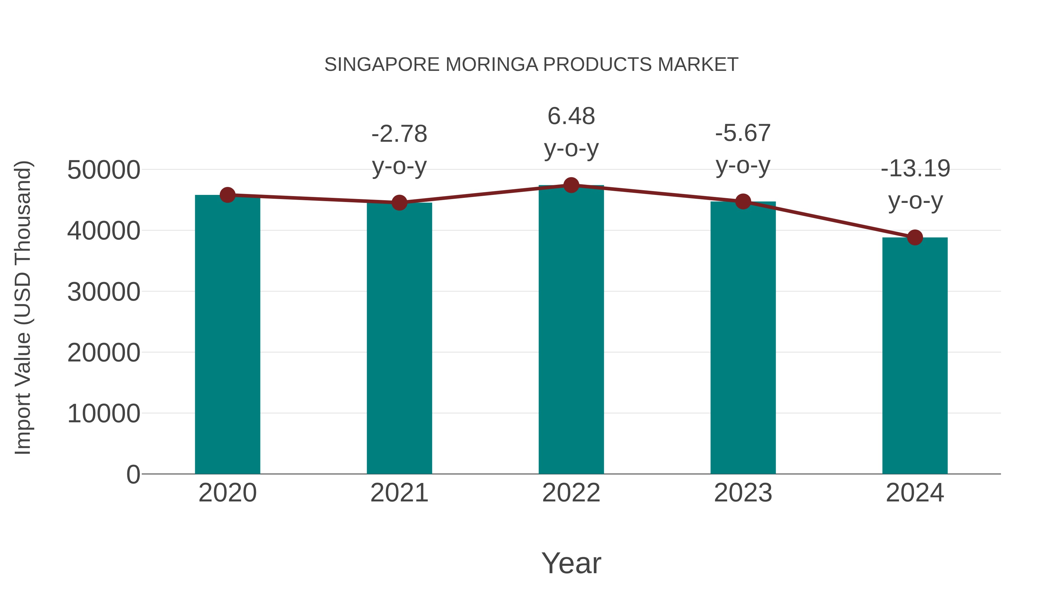  Singapore Moringa Products Market: Import Trend Analysis
