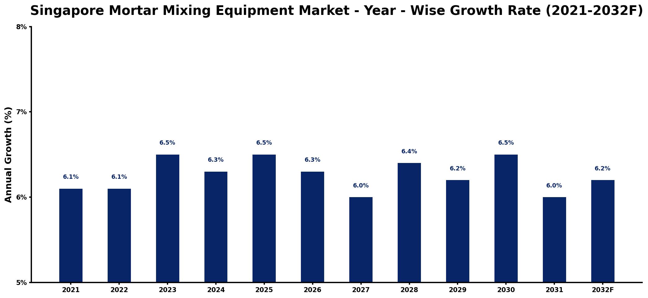 Singapore Mortar Mixing Equipment Market Year-wise Growth Rate and Key Drivers