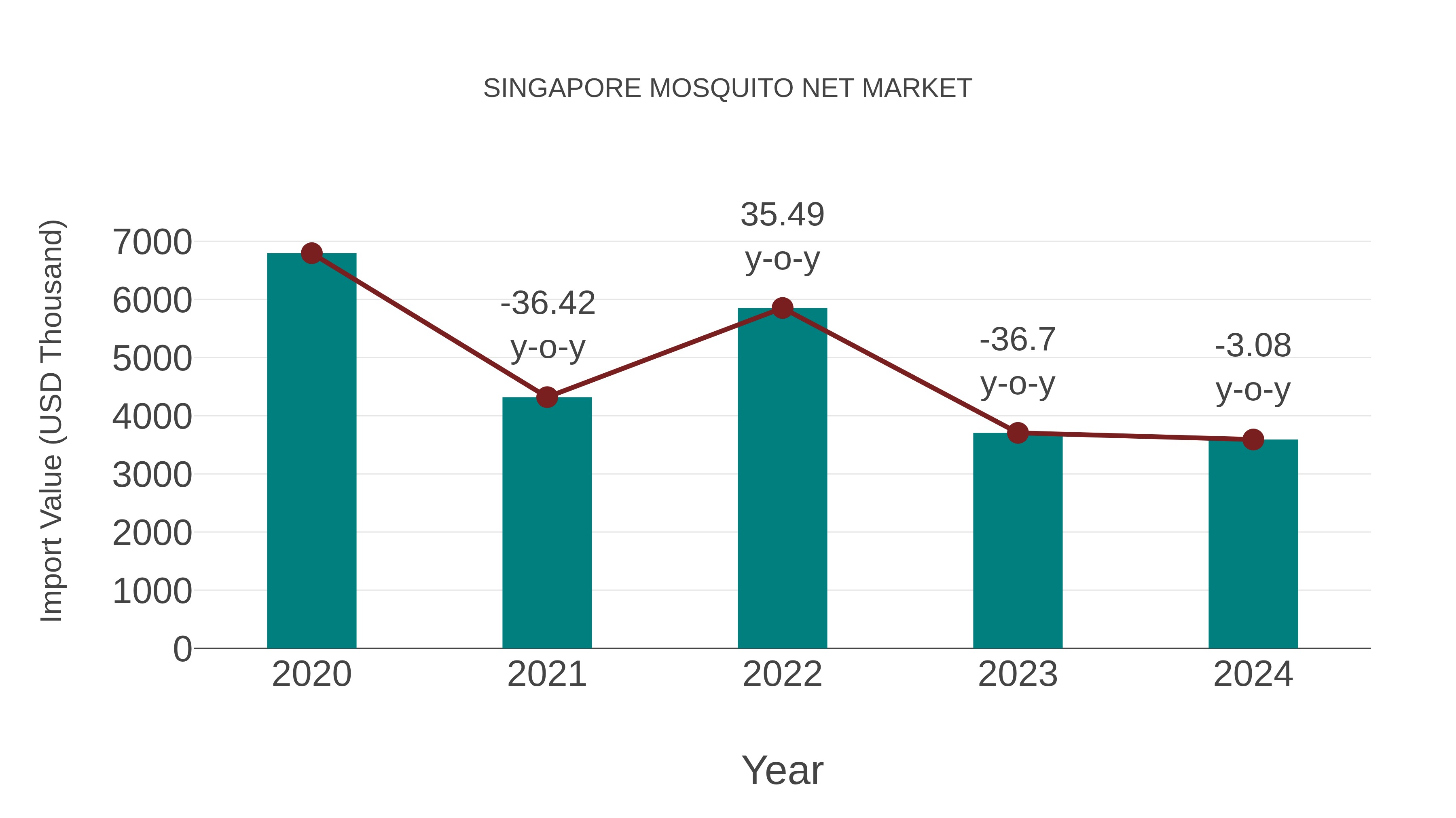  Singapore Mosquito Net Market: Import Trend Analysis