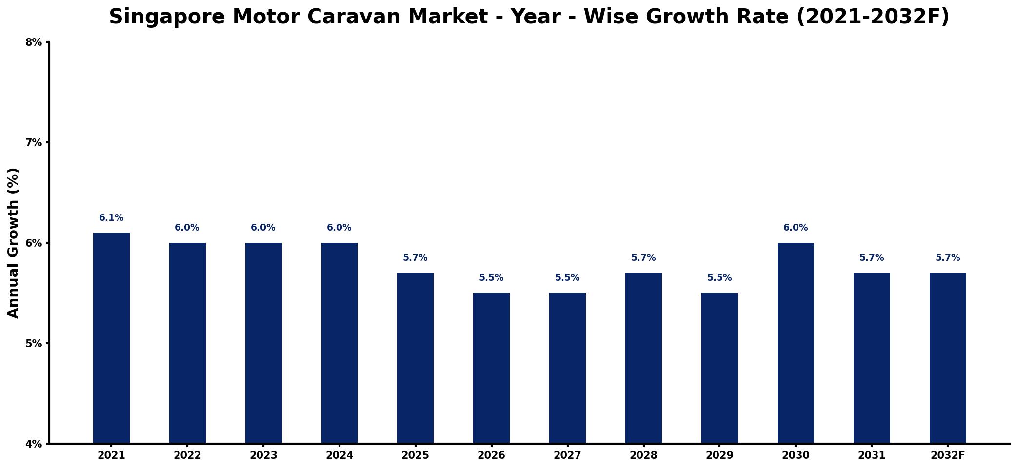 Singapore Motor Caravan Market Year-wise Growth Rate and Key Drivers