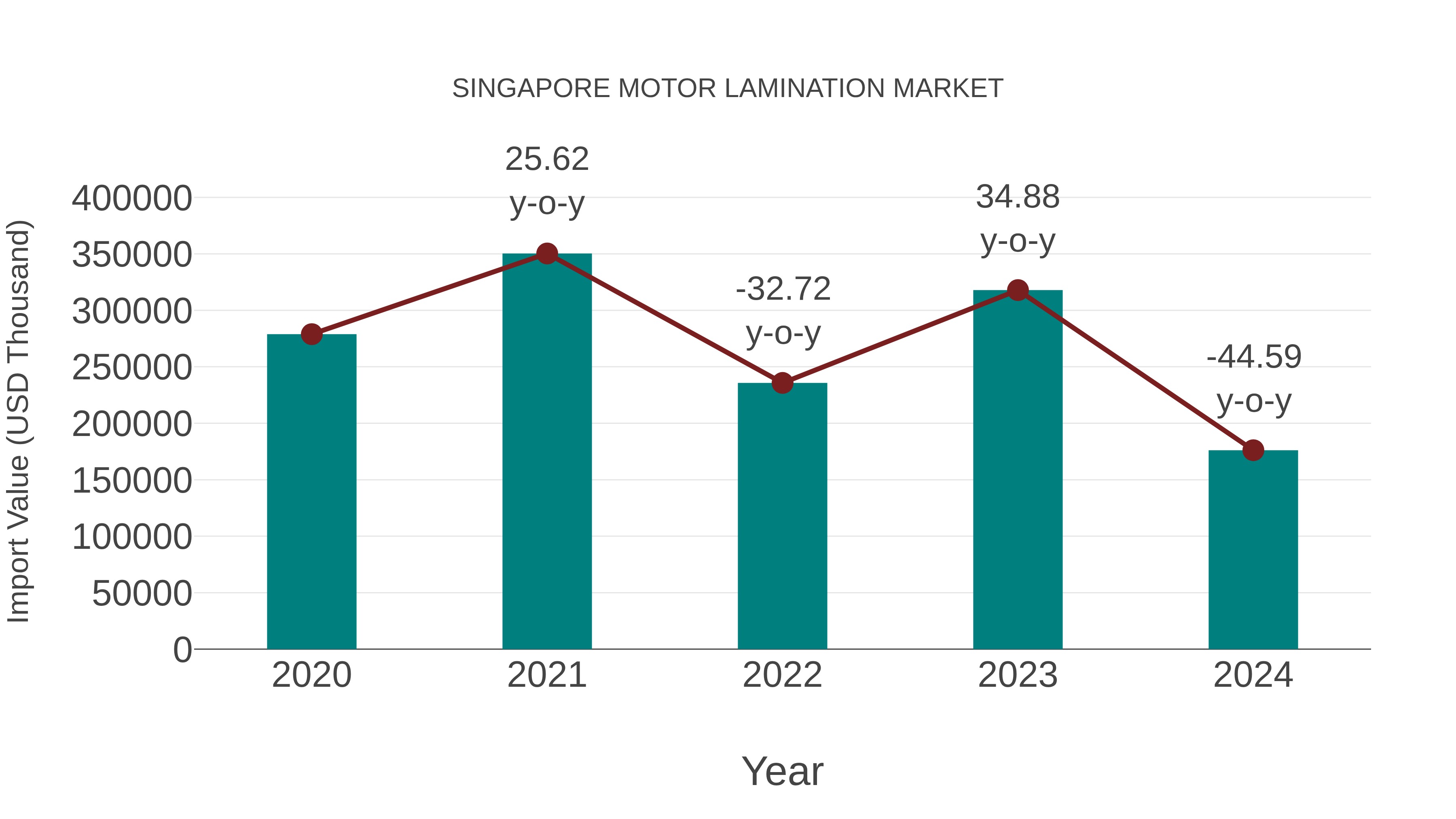 Singapore Motor Lamination Market: Import Trend Analysis