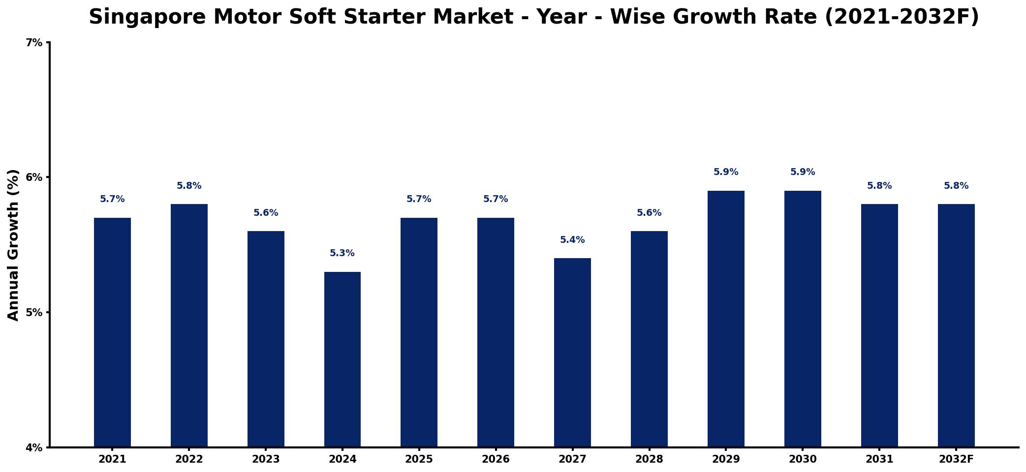 Singapore Motor Soft Starter Market Year-wise Growth Rate and Key Drivers