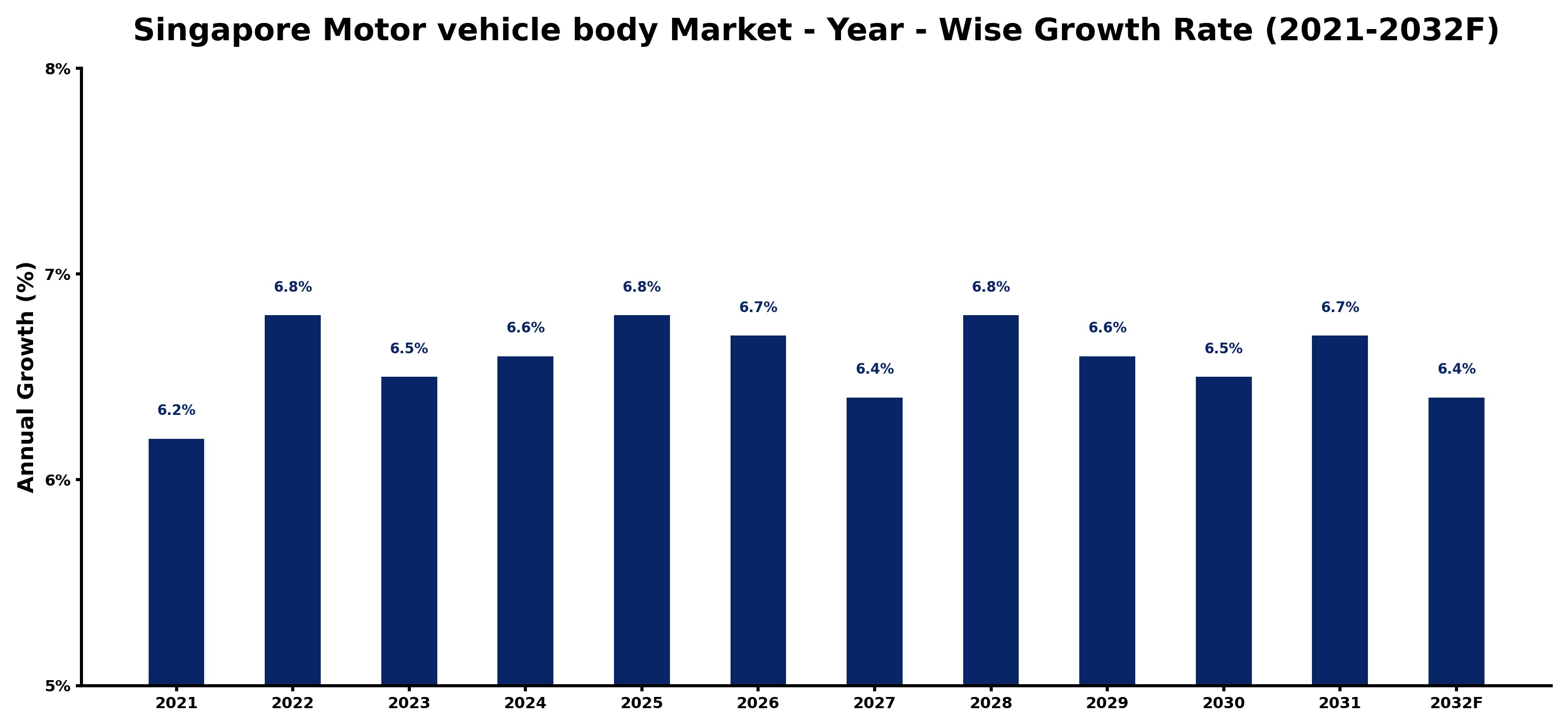 Singapore Motor vehicle body Market Year-wise Growth Rate and Key Drivers