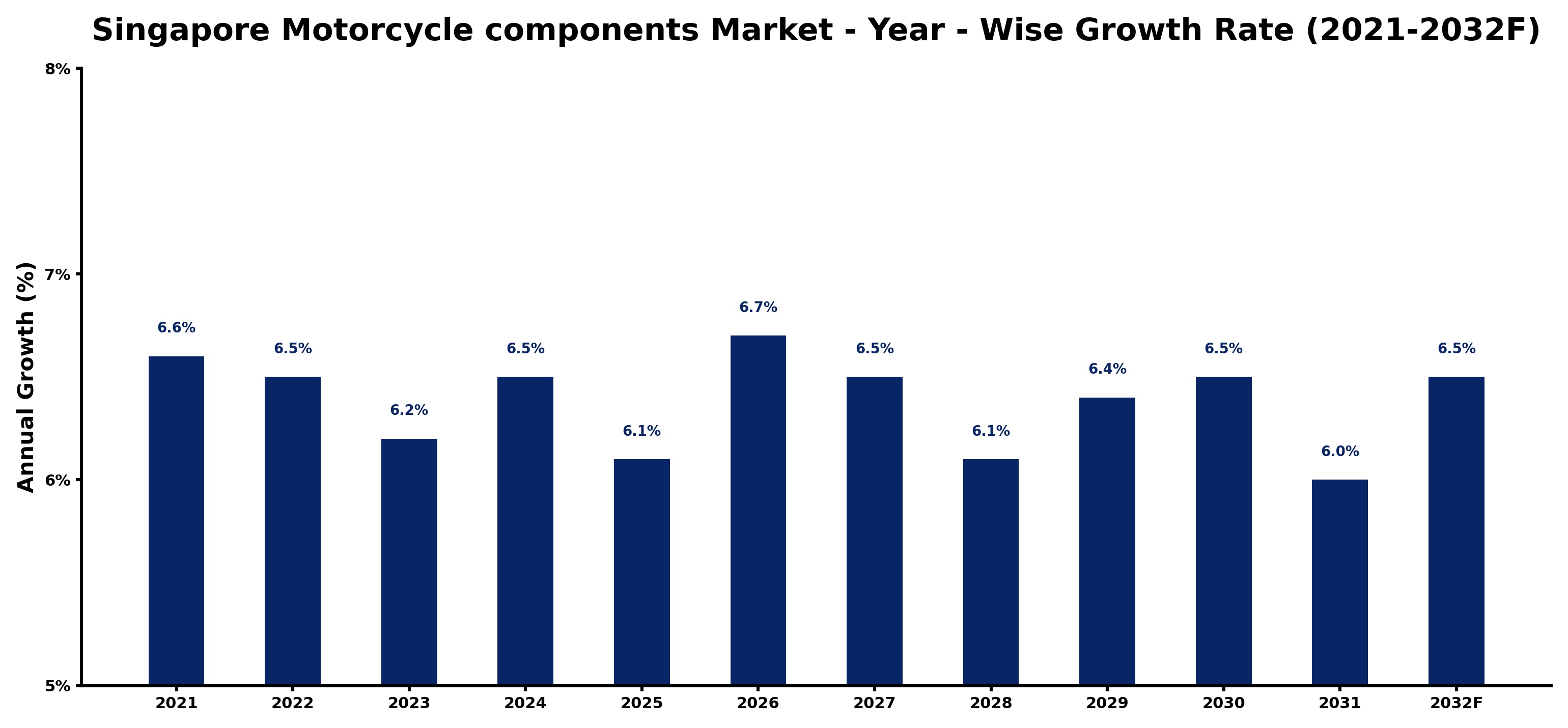 Singapore Motorcycle components Market Year-wise Growth Rate and Key Drivers